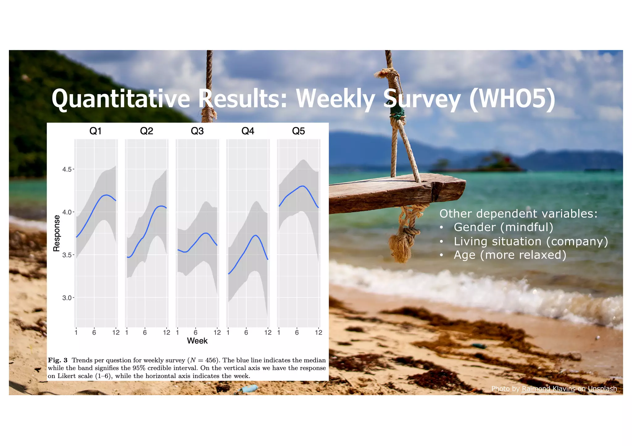 Photo by Raimond Klavins on Unsplash
Quantitative Results: Weekly Survey (WHO5)
Other dependent variables:
• Gender (mindful)
• Living situation (company)
• Age (more relaxed)
 