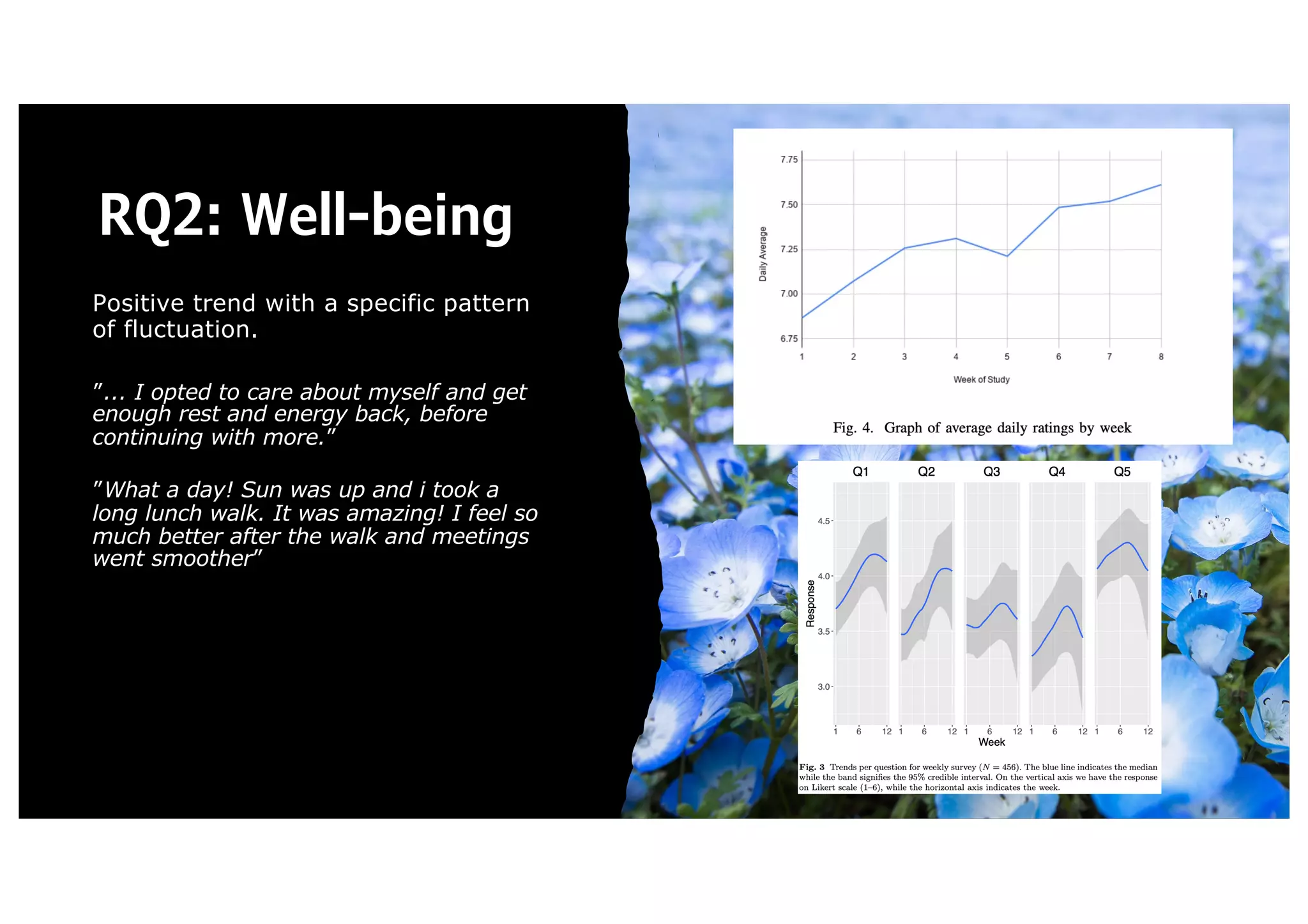 RQ2: Well-being
Positive trend with a specific pattern
of fluctuation.
”... I opted to care about myself and get
enough rest and energy back, before
continuing with more.”
”What a day! Sun was up and i took a
long lunch walk. It was amazing! I feel so
much better after the walk and meetings
went smoother”
 