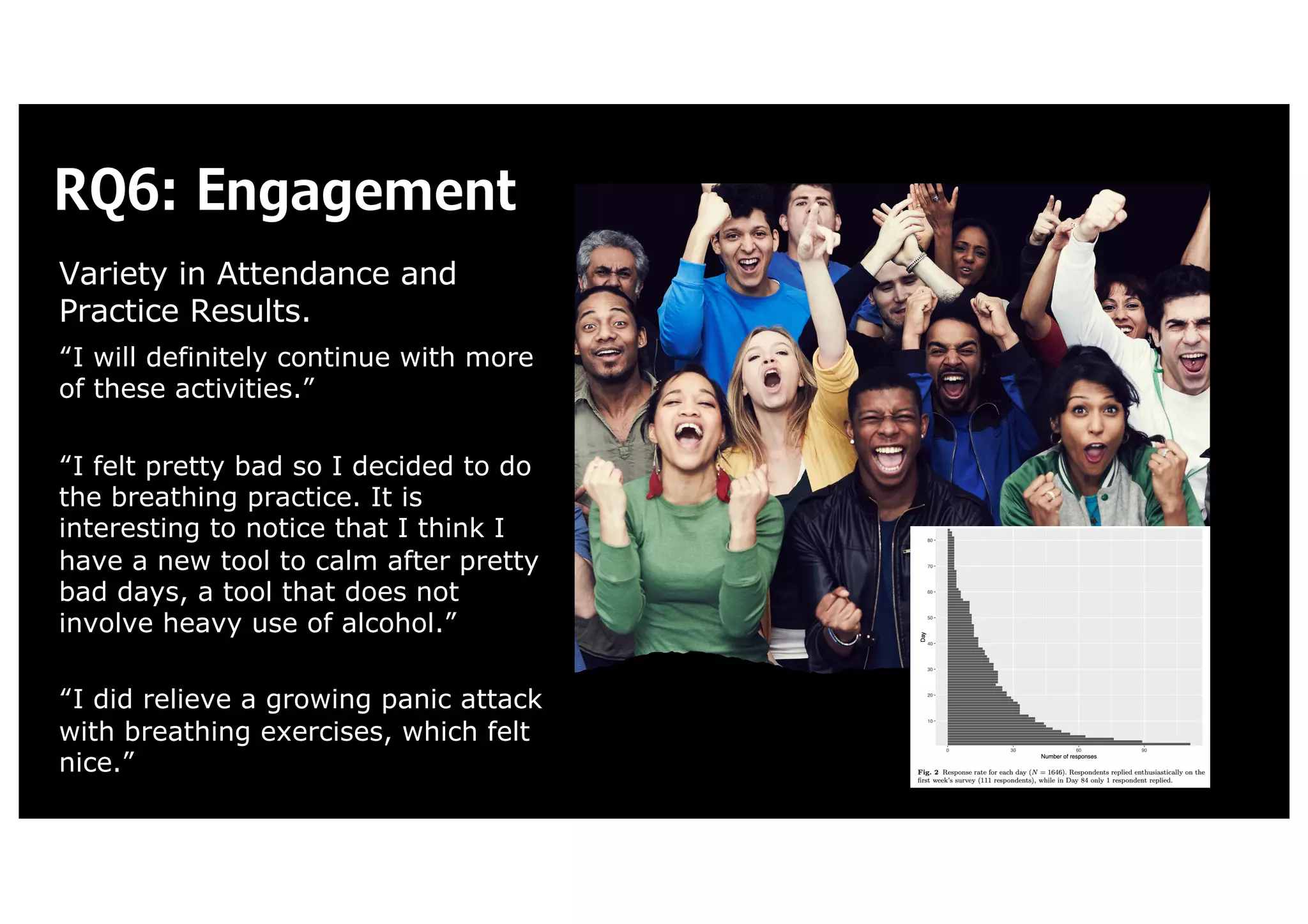 RQ6: Engagement
Variety in Attendance and
Practice Results.
“I will definitely continue with more
of these activities.”
“I felt pretty bad so I decided to do
the breathing practice. It is
interesting to notice that I think I
have a new tool to calm after pretty
bad days, a tool that does not
involve heavy use of alcohol.”
“I did relieve a growing panic attack
with breathing exercises, which felt
nice.”
 