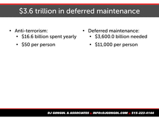$3.6 trillion in deferred maintenance

Anti-terrorism:

$16.6 billion spent yearly

$50 per person

Deferred maintenance:

$3,600.0 billion needed

$11,000 per person
 