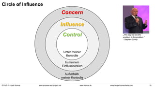© Prof. Dr. Ayelt Komus 19
www.komus.de
www.process-and-project.net www.heupel-consultants.com
Circle of Influence
Control
Influence
Concern
„The way we see the
problem, is the problem.“
- Stephen Covey
Unter meiner
Kontrolle
In meinem
Einflussbereich
Außerhalb
meiner Kontrolle
 