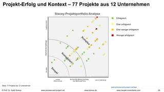 © Prof. Dr. Ayelt Komus 26
www.komus.de
www.process-and-project.net www.heupel-consultants.com
Projekt-Erfolg und Kontext – 77 Projekte aus 12 Unternehmen
Basis: 77 Projekte aus 12 Unternehmen
www.process-and-project.net/spa
Erfolgreich
Eher erfolgreich
Eher weniger erfolgreich
Weniger erfolgreich
 
