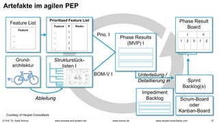 © Prof. Dr. Ayelt Komus 37
www.komus.de
www.process-and-project.net www.heupel-consultants.com
Artefakte im agilen PEP
Feature List
Prioritized Feature List
Grund-
architektur
Phase Results
(MVP) I
Sprint
Backlog(s)
Scrum-Board
oder
Kanban-Board
Phase Result
Board
Feature
...
...
...
Feature P Risiko
... 1
... 1
... 2
... 3
Strukturstück-
listen I
Ableitung
Prio. I
BOM-V I
Impediment
Backlog
Unterteilung /
Detaillierung in
I II
1 2 3 1 2
Courtesy of Heupel Consultants
 