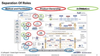© Prof. Dr. Ayelt Komus 41
www.komus.de
www.process-and-project.net www.heupel-consultants.com
Separation Of Roles
Method and Facilitation Product Ownership Architecture
Product
© Leffingwell – Scaled Agile Framework
 
