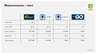 Measurements – start
QAware | 36
JVM native
start time 45 s 5 s 1 s 1 s
start CPU 110 % 110 % 1 % 1 %
start memory 477 MB ...