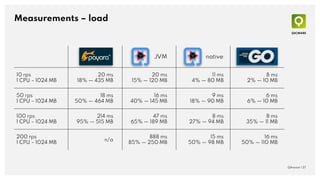 JVM native
10 rps
1 CPU – 1024 MB
20 ms
18% — 435 MB
20 ms
15% — 120 MB
11 ms
4% — 80 MB
8 ms
2% — 10 MB
50 rps
1 CPU – 10...