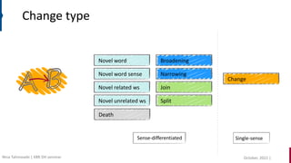 Change type
Novel related ws
Novel unrelated ws
Broadening
Join
Narrowing
Split
Death
Novel word sense
Novel word
Change
Single-sense
Sense-differentiated
October, 2022 |
Nina Tahmasebi | KBR DH seminar
 