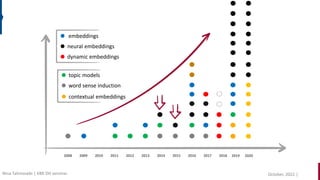 2013
2008 2012
2010
2009 2011 2014 2015 2016 2017 2018
embeddings
dynamic embeddings
neural embeddings
2019 2020
topic models
word sense induction
contextual embeddings
October, 2022 |
Nina Tahmasebi | KBR DH seminar
 