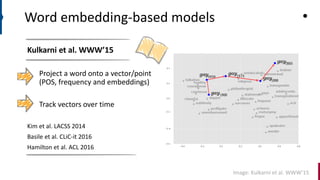 Word embedding-based models
Kulkarni et al. WWW’15
Project a word onto a vector/point
(POS, frequency and embeddings)
Track vectors over time
Kim et al. LACSS 2014
Basile et al. CLiC-it 2016
Hamilton et al. ACL 2016
Image: Kulkarni et al. WWW’15
 
