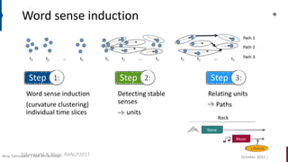 Word sense induction
Word sense induction
(curvature clustering)
individual time slices
Tahmasebi & Risse, RANLP2017
Stone
Music
Lifestyle
Rock
Step 1: Step 2: Step 3:
Detecting stable
senses
→ units
Relating units
Paths
October, 2022 |
Nina Tahmasebi | KBR DH seminar
 