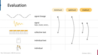 October, 2022 |
Nina Tahmasebi | KBR DH seminar
Evaluation
individual
individual text
signal
topic, cluster, vector…
signal change
collective text
minimum optimum medium
 