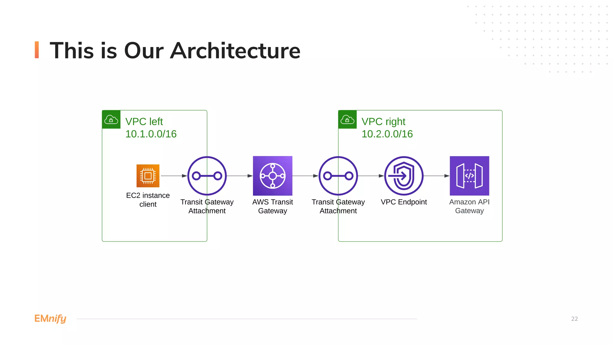This is Our Architecture
22
VPC left
10.1.0.0/16
VPC right
10.2.0.0/16
AWS Transit
Gateway
EC2 instance
client Amazon API
Gateway
VPC Endpoint
Transit Gateway
Attachment
Transit Gateway
Attachment
 