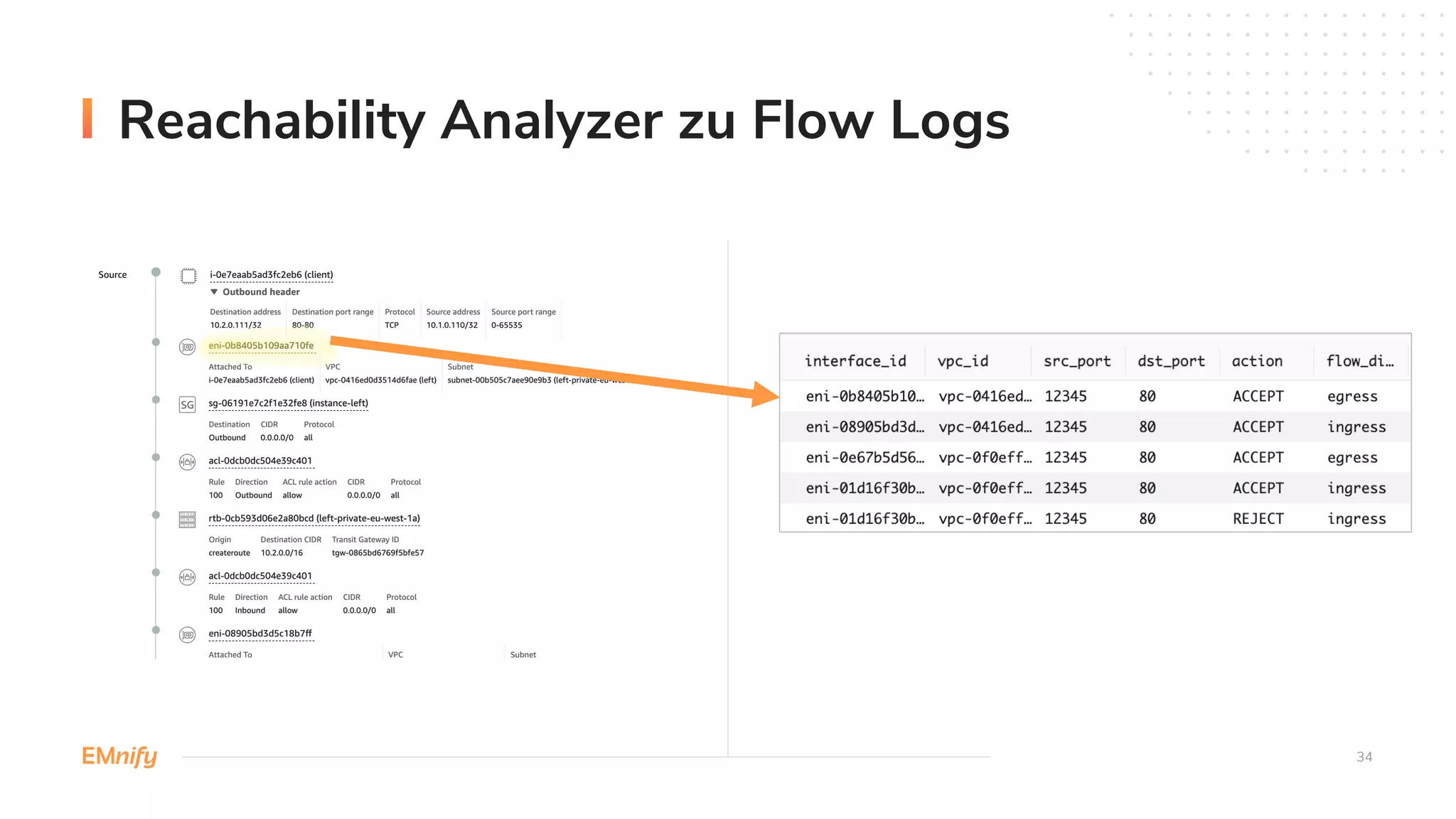 34
Reachability Analyzer zu Flow Logs
 