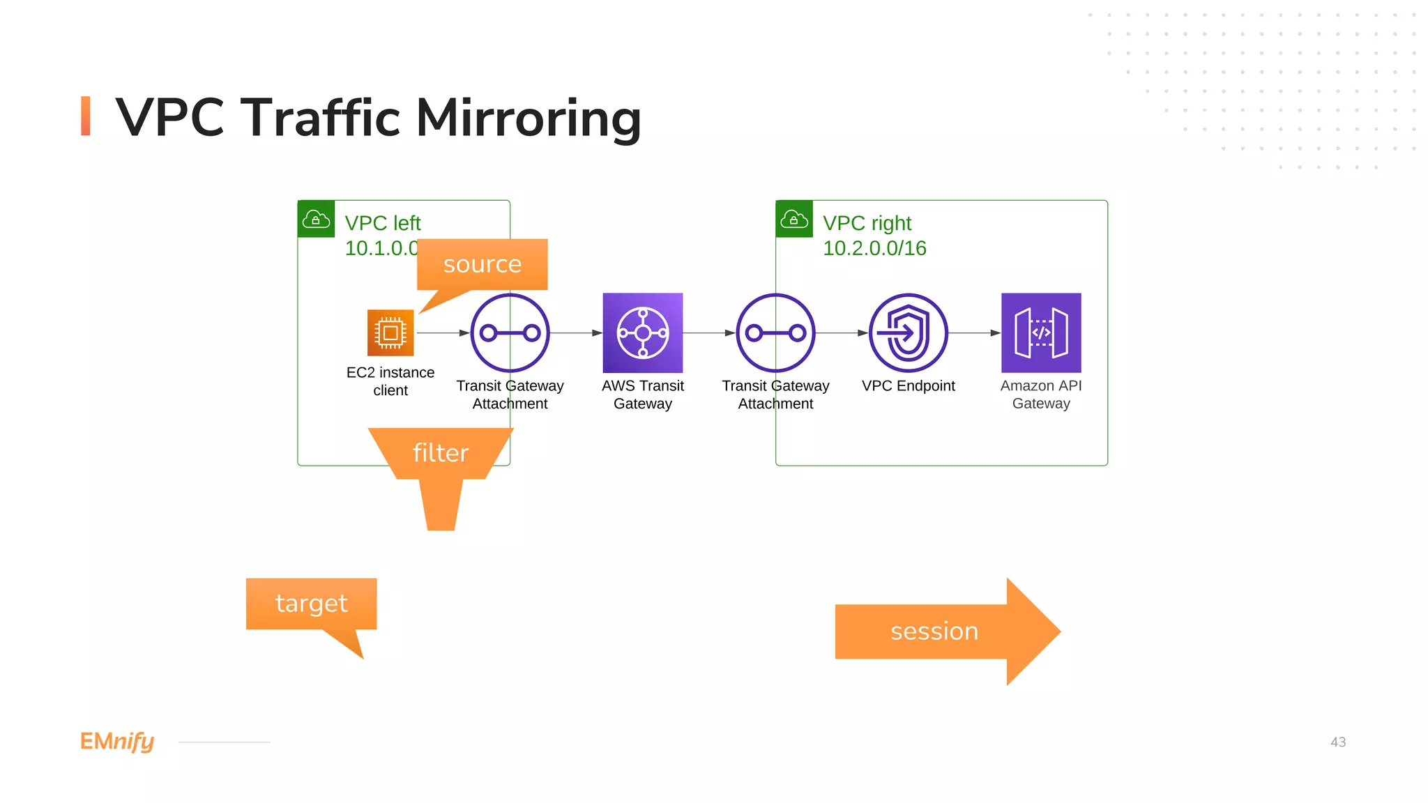 VPC left
10.1.0.0/16
VPC right
10.2.0.0/16
AWS Transit
Gateway
EC2 instance
client Amazon API
Gateway
VPC Endpoint
Transit Gateway
Attachment
Transit Gateway
Attachment
Transit Gateway
Attachment
VPC capture
10.99.0.0/16
EC2 instance
capture-receiver
VPC left
10.1.0.0/16
VPC right
10.2.0.0/16
AWS Transit
Gateway
EC2 instance
client Amazon API
Gateway
VPC Endpoint
Transit Gateway
Attachment
Transit Gateway
Attachment
VPC Traffic Mirroring
43
source
target
filter
session
 