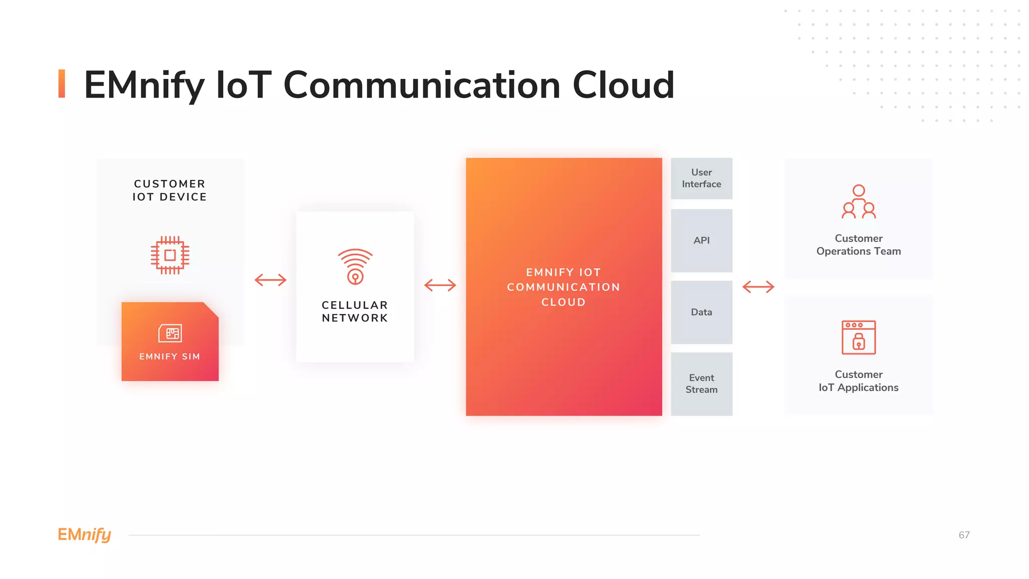 EMnify IoT Communication Cloud
67
User
Interface
EMN IFY IOT
COMMU N ICATION
CLOU D
API
Data
Event
Stream
CELLU LAR
N ETW OR K
Customer
IoT Applications
Customer
Operations Team
EMNI F Y SI M
CU STOMER
IOT DEVICE
 