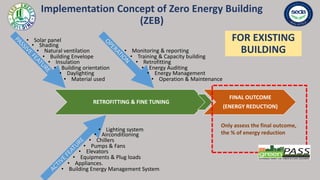Zero Energy Building (Voluntary) Development Guide by SEDA Malaysia | PDF