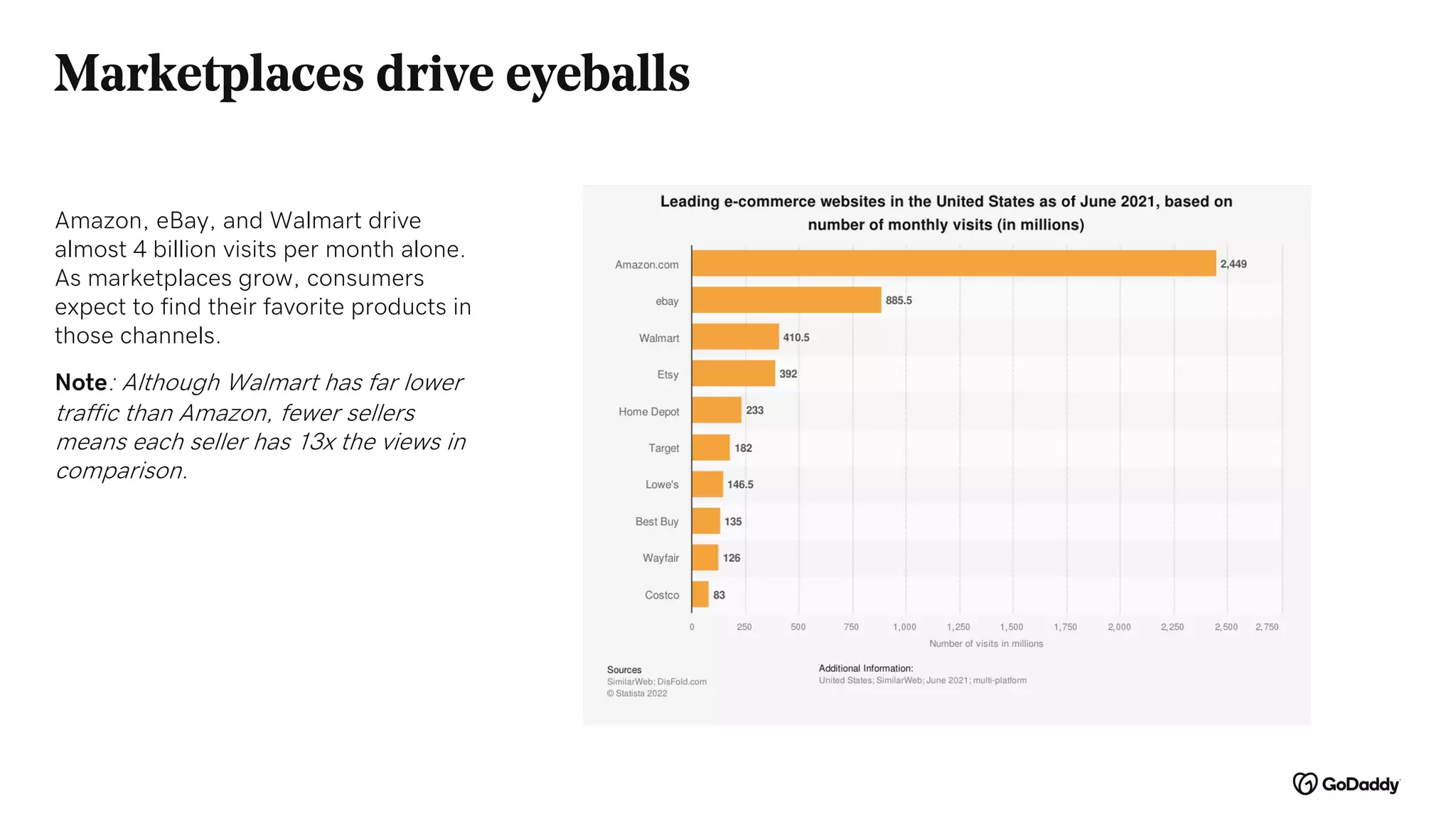 Marketplaces drive eyeballs
Amazon, eBay, and Walmart drive
almost 4 billion visits per month alone.
As marketplaces grow, consumers
expect to find their favorite products in
those channels.
Note: Although Walmart has far lower
traffic than Amazon, fewer sellers
means each seller has 13x the views in
comparison.
 