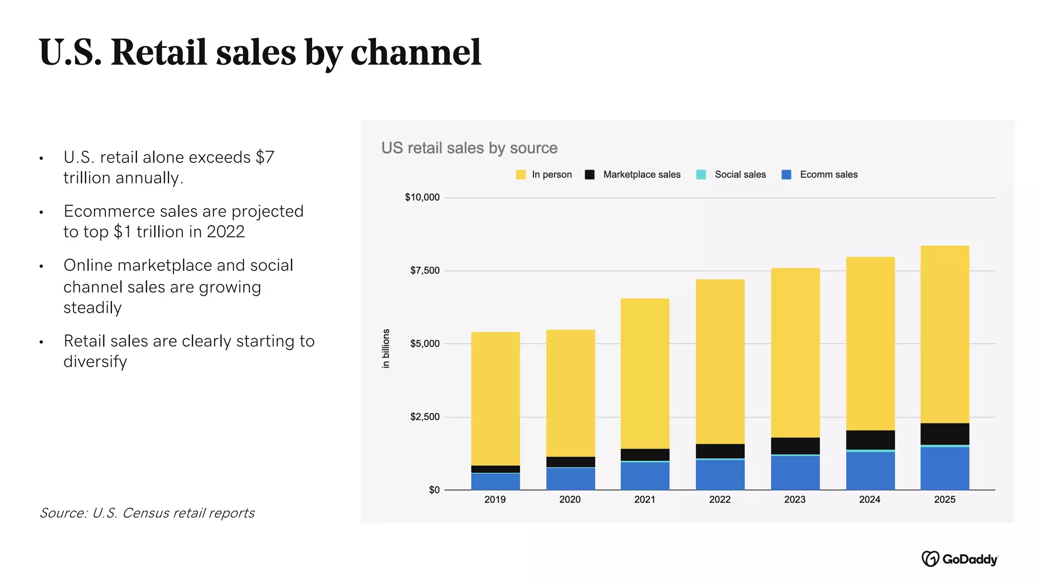 U.S. Retail sales by channel
• U.S. retail alone exceeds $7
trillion annually.
• Ecommerce sales are projected
to top $1 trillion in 2022
• Online marketplace and social
channel sales are growing
steadily
• Retail sales are clearly starting to
diversify
Source: U.S. Census retail reports
 