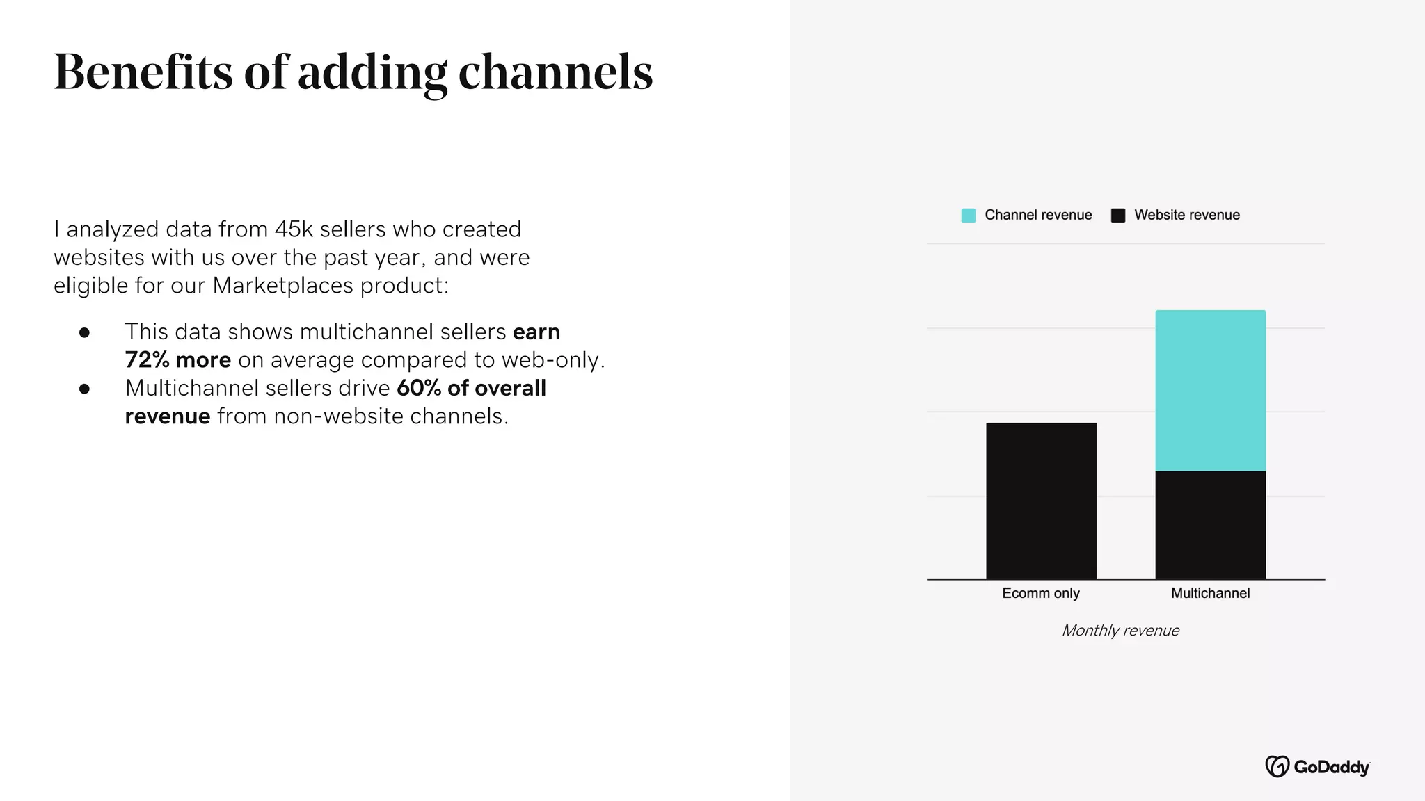 Benefits of adding channels
I analyzed data from 45k sellers who created
websites with us over the past year, and were
eligible for our Marketplaces product:
● This data shows multichannel sellers earn
72% more on average compared to web-only.
● Multichannel sellers drive 60% of overall
revenue from non-website channels.
Monthly revenue
 