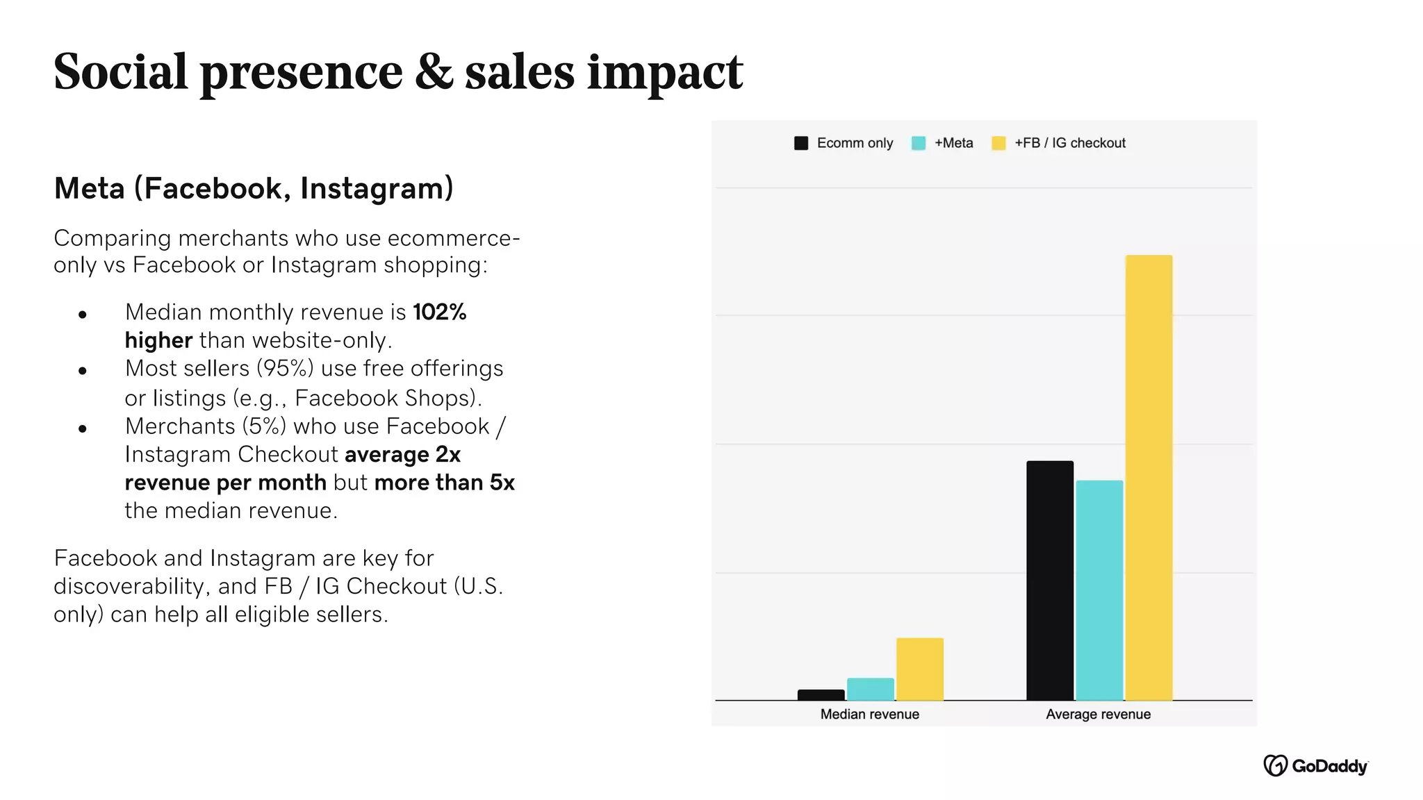 Social presence & sales impact
Comparing merchants who use ecommerce-
only vs Facebook or Instagram shopping:
● Median monthly revenue is 102%
higher than website-only.
● Most sellers (95%) use free offerings
or listings (e.g., Facebook Shops).
● Merchants (5%) who use Facebook /
Instagram Checkout average 2x
revenue per month but more than 5x
the median revenue.
Facebook and Instagram are key for
discoverability, and FB / IG Checkout (U.S.
only) can help all eligible sellers.
Meta (Facebook, Instagram)
 