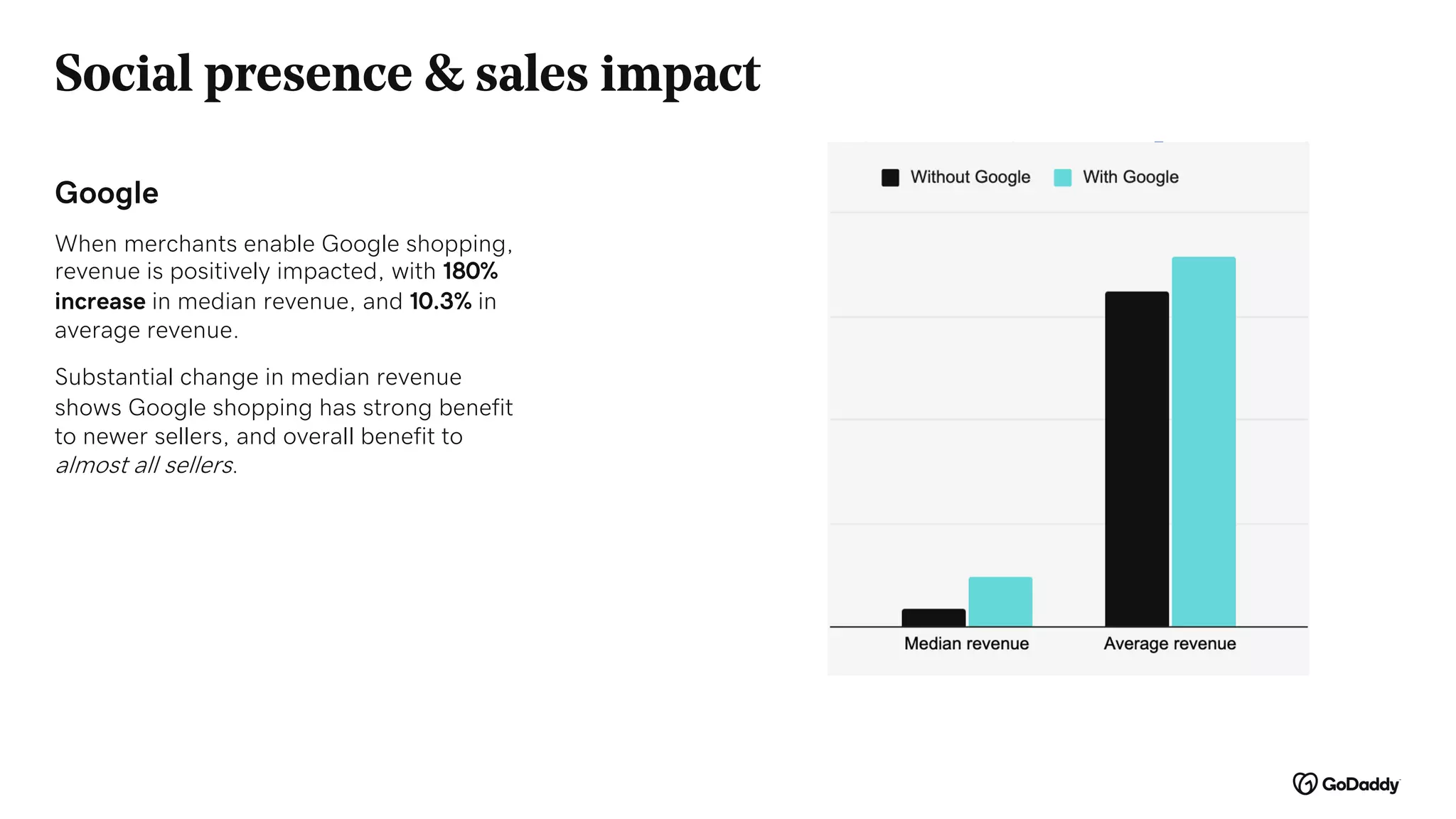Social presence & sales impact
When merchants enable Google shopping,
revenue is positively impacted, with 180%
increase in median revenue, and 10.3% in
average revenue.
Substantial change in median revenue
shows Google shopping has strong benefit
to newer sellers, and overall benefit to
almost all sellers.
Google
 