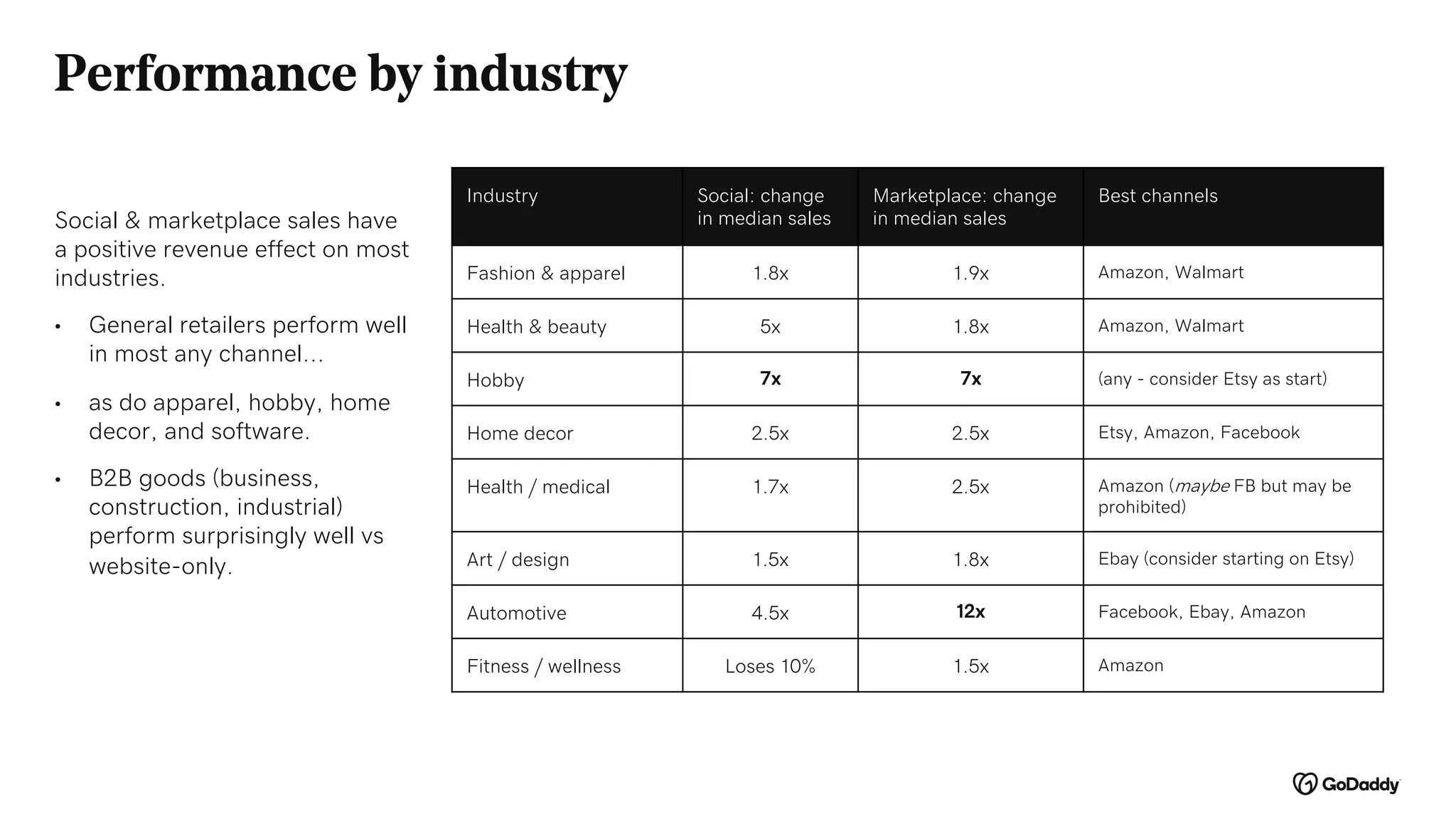 Performance by industry
Social & marketplace sales have
a positive revenue effect on most
industries.
• General retailers perform well
in most any channel...
• as do apparel, hobby, home
decor, and software.
• B2B goods (business,
construction, industrial)
perform surprisingly well vs
website-only.
Industry Social: change
in median sales
Marketplace: change
in median sales
Best channels
Fashion & apparel 1.8x 1.9x Amazon, Walmart
Health & beauty 5x 1.8x Amazon, Walmart
Hobby 7x 7x (any - consider Etsy as start)
Home decor 2.5x 2.5x Etsy, Amazon, Facebook
Health / medical 1.7x 2.5x Amazon (maybe FB but may be
prohibited)
Art / design 1.5x 1.8x Ebay (consider starting on Etsy)
Automotive 4.5x 12x Facebook, Ebay, Amazon
Fitness / wellness Loses 10% 1.5x Amazon
 