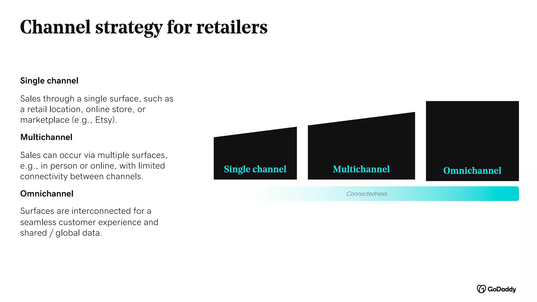 Channel strategy for retailers
Single channel
Sales through a single surface, such as
a retail location, online store, or
marketplace (e.g., Etsy).
Multichannel
Sales can occur via multiple surfaces,
e.g., in person or online, with limited
connectivity between channels.
Omnichannel
Surfaces are interconnected for a
seamless customer experience and
shared / global data.
Single channel Multichannel Omnichannel
Connectedness
 