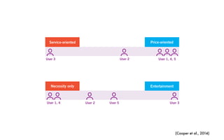 (Cooper et al., 2014)
placement of interviewees in relationship to each other. In other words, it doesn’t matter
if an interviewee falls at precisely 45 or 50 percent on the scale. There’s often no good way
to measure this precisely; you must rely on your gut feeling based on your observations
of the subject. The desired outcome of this step is to accurately represent how multiple
subjects cluster with respect to each significant variable, as shown in Figure 3-6.
User 3
User 2 User 5
! ! !
User 3 User 2 User 1, 4, 5
! ! !!!
Service-oriented Price-oriented
Necessity only Entertainment
User 1, 4
!!
Figure 3-6: Mapping interview subjects to behavioral variables. This example is from
an online store. Interview subjects are mapped across each behavioral axis. Precision
of the absolute position of an individual subject on an axis is less important than its
relative position to other subjects. Clusters of subjects across multiple axes indicate
significant behavior patterns.
 