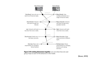 One Brand: Uses only one
bank for all financial needs.
Many Brands: Uses
multiple institutions for a
range of financial needs.
Loyalty
One Channel: Interacts
with bank through one
channel.
Many Channels: Interacts
with bank through every
available channel.
Venue
Low: Interacts with bank
less than than once a week.
High: Interacts with bank
more than once a week.
Activity
One Account: Holds one or
two basic accounts.
Many Accounts: Holds
many accounts of different
types.
Breadth
One User: Bears sole
responsibility for managing
family finances.
Multiple Users: Shares
responsibility for managing
finances and making
decisions.
Collaboration
New Online User Active Banker
Figure 3.14: Linking dimensions together, you can show how one user
group maps to each of the behaviors in the model.
ch is an imperfect
te that research is a design
ose is to help me, the
users. I don’t need to
ives, and sometimes a
gger an understanding of
on 1 through 4, did you?
dig into the personas
w to Describe a Persona”
escription in great detail.
way to discuss all of them
are two approaches to
criteria for prioritizing
ost important and work
m, spending less and less
g feedback” portion of (Brown, 2010)
 