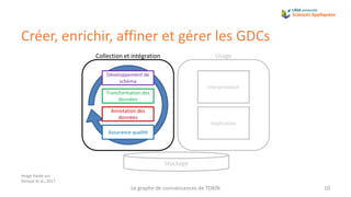 Créer, enrichir, affiner et gérer les GDCs
Interpretation
Application
Développement de
schéma
Transformation des
données
A...