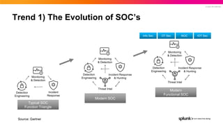 © 2022 SPLUNK INC.
Typical SOC
Function Triangle
Modern SOC
Modern
Functional SOC
Trend 1) The Evolution of SOC’s
Monitori...