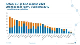 Kato% EU- ja ETA-maissa 2020
Oranssi osa: kasvu vuodesta 2012
* = osallistuminen pakollista
17
Tilastokeskus
17.11.2022
0
...
