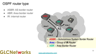 www.glcnetworks.com
OSPF router type
30
● ASBR: AS border router
● ABR: Area border router
● IR: internal router
 