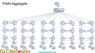 www.glcnetworks.com
Prefix Aggregate
33
AREA 19
AREA 17
AREA 15
E4
AREA 13
AREA 11
R1 R2
R21 R22
R41 R42
E2
E4
E4 E4
E4
E2
E2
E2
E3
E3
E6
R3 R4
R23 R24
R43 R44
E2
E4
E4 E4
E4
E2
E2
E2
E3
E3
E6
R5 R6
R25 R26
R45 R46
E2
E4
E4 E4
E4
E2
E2
E2
E3
E3
E6
R7 R8
R27 R28
R47 R48
E2
E4
E4 E4
E2
E2
E2
E3
E3
E6
R9 R10
R29 R30
R49 R50
E2
E4
E4
E4
E4
E2
E2
E2
E3
E3
E6
SW86
192.168.86.0/24
E5 E5 E5
E5 E5
R86
E6
R61 R62 R63 R64 R65 R66
R67 R68 R69 R70
E3 E3
E3 E3
E2
E2
E2
E2
E3 E3
E3 E3
E2
E2
E2
E2
E3 E3
E3 E3
E2
E2
E2
E2
E3 E3
E3 E3
E2
E2 E2
E2
E3 E3
E3 E3
E2
E2 E2
E2
E6
E5
E6 E5
SW51
E2
E2
SW52 SW53 SW54 SW55 SW55 SW59
SW58
SW55
SW60
E2
pc79 pc80
E2
E3 E4
E2
E3
E2
E4
pc78
E2
E2
E3 E4
pc71 pc72
E2
E2
E3 E4 E3 E4
pc73 pc74 pc75
E2
pc76
E2
pc77
E2
E2
E3 E4
E2
E2
E3 E4
E2
E2
E3 E4
E2
E3 E4
E2
E3 E4
E6
E5
E6
E5 E6 E5
 