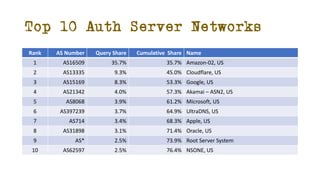 Top 10 Auth Server Networks
Rank AS Number Query Share Cumulative Share Name
1 AS16509 35.7% 35.7% Amazon-02, US
2 AS13335...