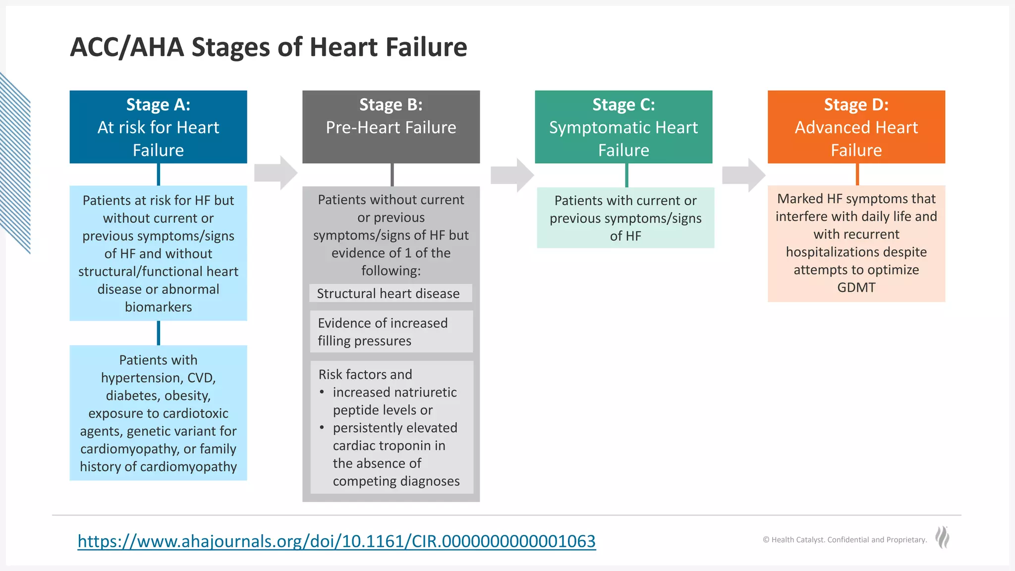 © Health Catalyst. Confidential and Proprietary.
ACC/AHA Stages of Heart Failure
Stage A:
At risk for Heart
Failure
Stage B:
Pre-Heart Failure
Stage C:
Symptomatic Heart
Failure
Stage D:
Advanced Heart
Failure
Patients at risk for HF but
without current or
previous symptoms/signs
of HF and without
structural/functional heart
disease or abnormal
biomarkers
Patients with
hypertension, CVD,
diabetes, obesity,
exposure to cardiotoxic
agents, genetic variant for
cardiomyopathy, or family
history of cardiomyopathy
Patients without current
or previous
symptoms/signs of HF but
evidence of 1 of the
following:
Structural heart disease
Evidence of increased
filling pressures
Risk factors and
• increased natriuretic
peptide levels or
• persistently elevated
cardiac troponin in
the absence of
competing diagnoses
Patients with current or
previous symptoms/signs
of HF
Marked HF symptoms that
interfere with daily life and
with recurrent
hospitalizations despite
attempts to optimize
GDMT
https://www.ahajournals.org/doi/10.1161/CIR.0000000000001063
 