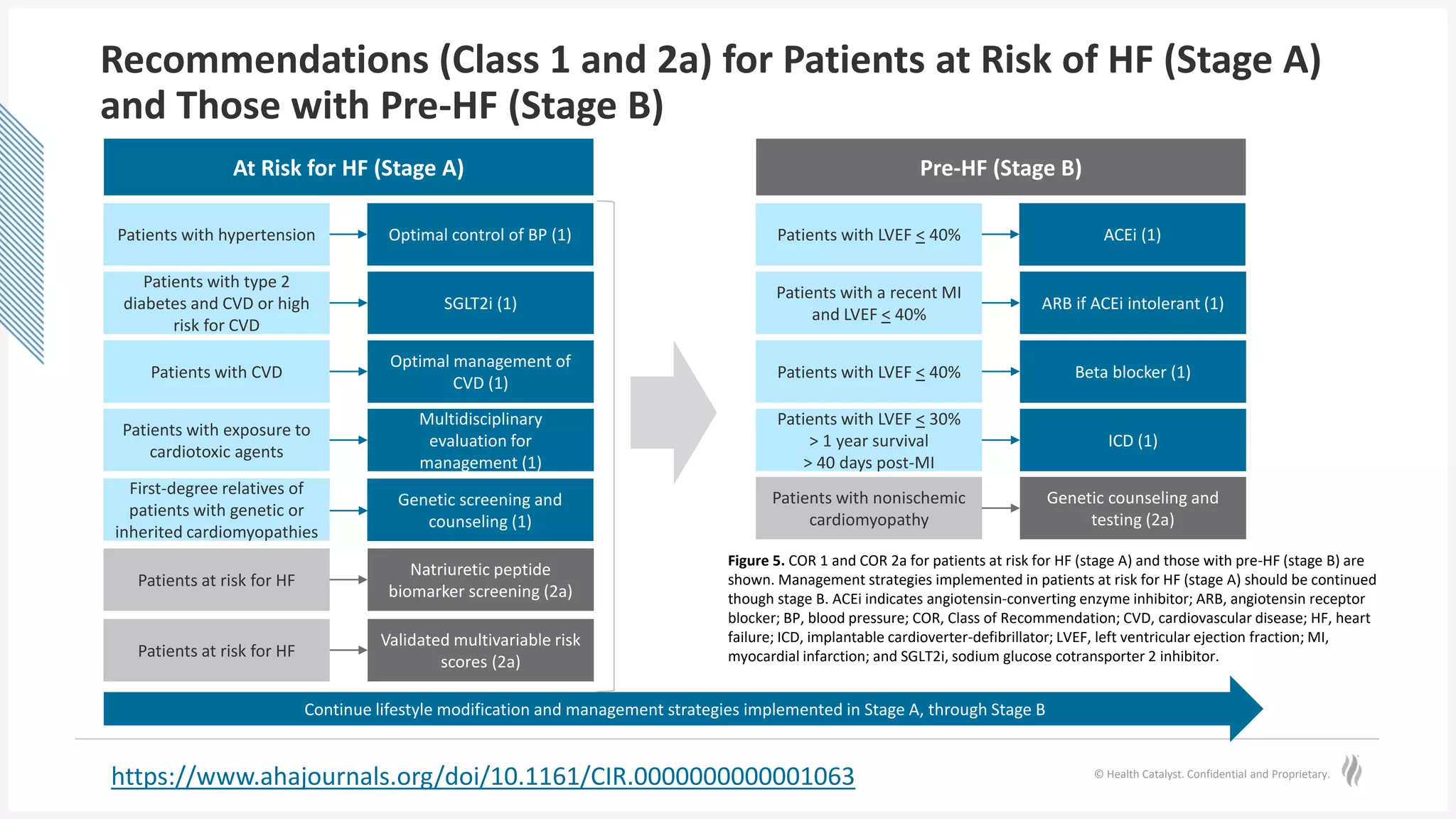© Health Catalyst. Confidential and Proprietary.
Recommendations (Class 1 and 2a) for Patients at Risk of HF (Stage A)
and Those with Pre-HF (Stage B)
Optimal control of BP (1)
Patients with hypertension
At Risk for HF (Stage A)
SGLT2i (1)
Patients with type 2
diabetes and CVD or high
risk for CVD
Optimal management of
CVD (1)
Patients with CVD
Multidisciplinary
evaluation for
management (1)
Patients with exposure to
cardiotoxic agents
Natriuretic peptide
biomarker screening (2a)
Patients at risk for HF
Validated multivariable risk
scores (2a)
Patients at risk for HF
Genetic screening and
counseling (1)
First-degree relatives of
patients with genetic or
inherited cardiomyopathies
ACEi (1)
Patients with LVEF < 40%
Pre-HF (Stage B)
ARB if ACEi intolerant (1)
Patients with a recent MI
and LVEF < 40%
Beta blocker (1)
Patients with LVEF < 40%
ICD (1)
Patients with LVEF < 30%
> 1 year survival
> 40 days post-MI
Genetic counseling and
testing (2a)
Patients with nonischemic
cardiomyopathy
Continue lifestyle modification and management strategies implemented in Stage A, through Stage B
Figure 5. COR 1 and COR 2a for patients at risk for HF (stage A) and those with pre-HF (stage B) are
shown. Management strategies implemented in patients at risk for HF (stage A) should be continued
though stage B. ACEi indicates angiotensin-converting enzyme inhibitor; ARB, angiotensin receptor
blocker; BP, blood pressure; COR, Class of Recommendation; CVD, cardiovascular disease; HF, heart
failure; ICD, implantable cardioverter-defibrillator; LVEF, left ventricular ejection fraction; MI,
myocardial infarction; and SGLT2i, sodium glucose cotransporter 2 inhibitor.
https://www.ahajournals.org/doi/10.1161/CIR.0000000000001063
 
