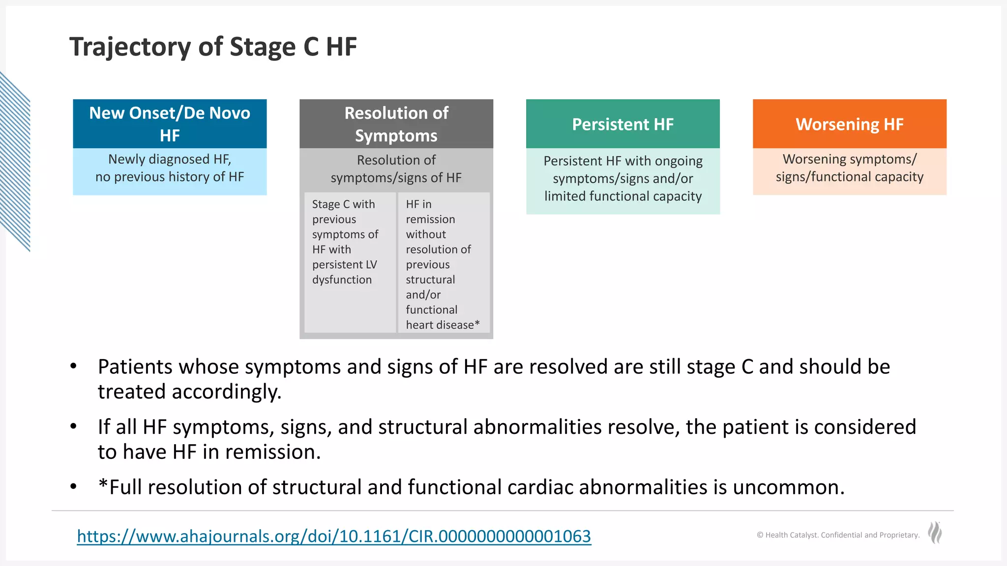 © Health Catalyst. Confidential and Proprietary.
Trajectory of Stage C HF
• Patients whose symptoms and signs of HF are resolved are still stage C and should be
treated accordingly.
• If all HF symptoms, signs, and structural abnormalities resolve, the patient is considered
to have HF in remission.
• *Full resolution of structural and functional cardiac abnormalities is uncommon.
https://www.ahajournals.org/doi/10.1161/CIR.0000000000001063
Newly diagnosed HF,
no previous history of HF
New Onset/De Novo
HF
Persistent HF with ongoing
symptoms/signs and/or
limited functional capacity
Persistent HF
Worsening symptoms/
signs/functional capacity
Worsening HF
Resolution of
symptoms/signs of HF
Resolution of
Symptoms
Stage C with
previous
symptoms of
HF with
persistent LV
dysfunction
HF in
remission
without
resolution of
previous
structural
and/or
functional
heart disease*
 