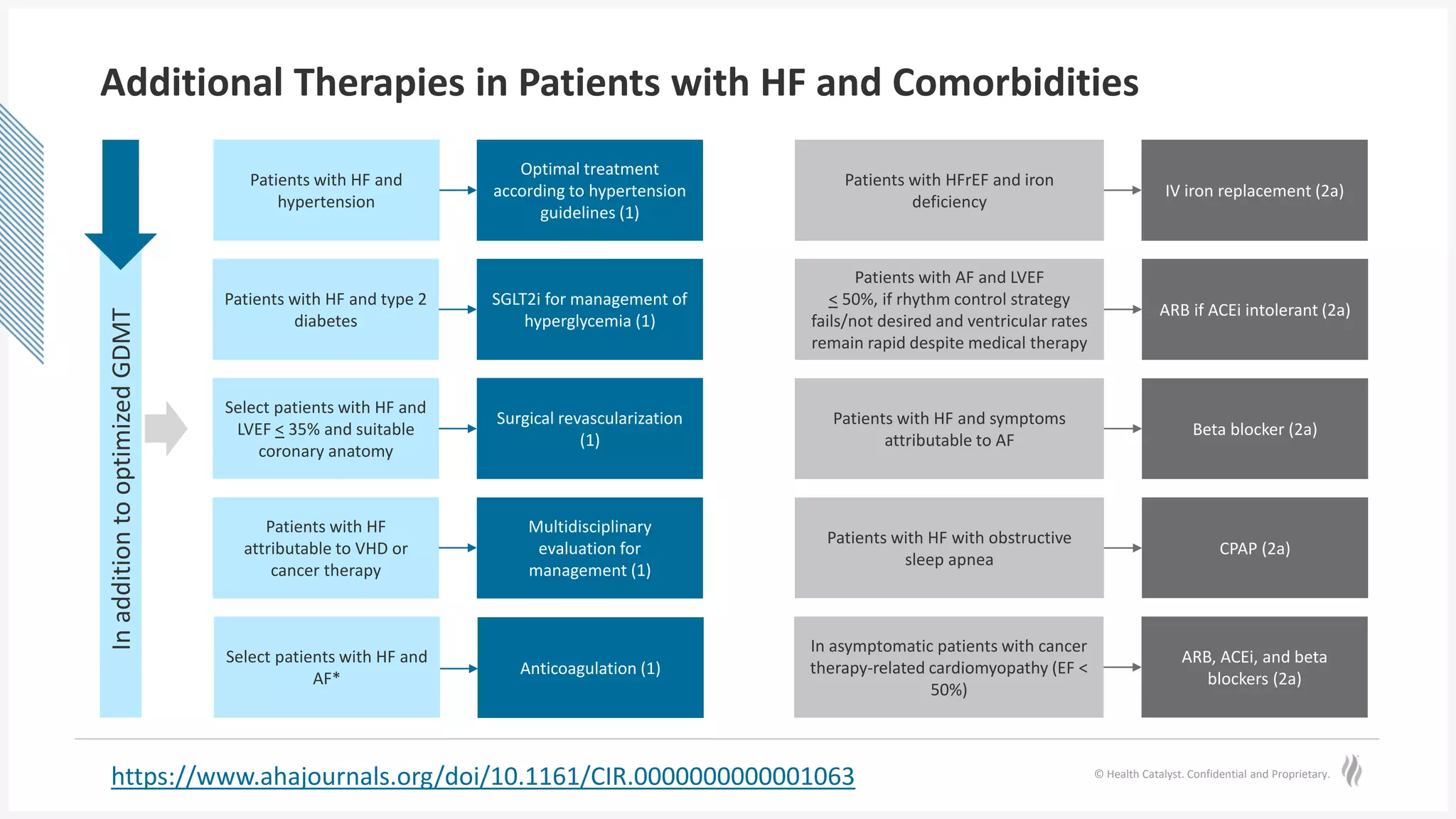 © Health Catalyst. Confidential and Proprietary.
Additional Therapies in Patients with HF and Comorbidities
Optimal treatment
according to hypertension
guidelines (1)
Patients with HF and
hypertension
SGLT2i for management of
hyperglycemia (1)
Patients with HF and type 2
diabetes
Surgical revascularization
(1)
Select patients with HF and
LVEF < 35% and suitable
coronary anatomy
Multidisciplinary
evaluation for
management (1)
Patients with HF
attributable to VHD or
cancer therapy
Anticoagulation (1)
Select patients with HF and
AF*
IV iron replacement (2a)
Patients with HFrEF and iron
deficiency
ARB if ACEi intolerant (2a)
Patients with AF and LVEF
< 50%, if rhythm control strategy
fails/not desired and ventricular rates
remain rapid despite medical therapy
Beta blocker (2a)
Patients with HF and symptoms
attributable to AF
CPAP (2a)
Patients with HF with obstructive
sleep apnea
ARB, ACEi, and beta
blockers (2a)
In asymptomatic patients with cancer
therapy-related cardiomyopathy (EF <
50%)
https://www.ahajournals.org/doi/10.1161/CIR.0000000000001063
In
addition
to
optimized
GDMT
 