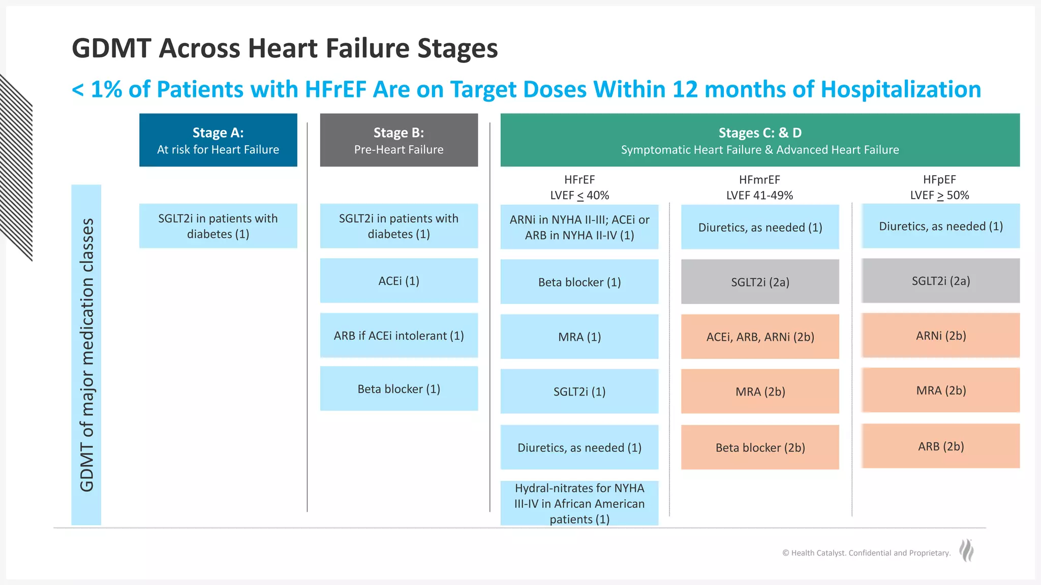 © Health Catalyst. Confidential and Proprietary.
GDMT Across Heart Failure Stages
< 1% of Patients with HFrEF Are on Target Doses Within 12 months of Hospitalization
Stage A:
At risk for Heart Failure
Stage B:
Pre-Heart Failure
Stages C: & D
Symptomatic Heart Failure & Advanced Heart Failure
SGLT2i in patients with
diabetes (1)
SGLT2i in patients with
diabetes (1)
ACEi (1)
ARB if ACEi intolerant (1)
Beta blocker (1)
ARNi in NYHA II-III; ACEi or
ARB in NYHA II-IV (1)
Diuretics, as needed (1) Diuretics, as needed (1)
Beta blocker (1) SGLT2i (2a) SGLT2i (2a)
MRA (1) ACEi, ARB, ARNi (2b) ARNi (2b)
SGLT2i (1) MRA (2b) MRA (2b)
Diuretics, as needed (1) Beta blocker (2b) ARB (2b)
Hydral-nitrates for NYHA
III-IV in African American
patients (1)
HFrEF
LVEF < 40%
HFmrEF
LVEF 41-49%
HFpEF
LVEF > 50%
GDMT
of
major
medication
classes
 