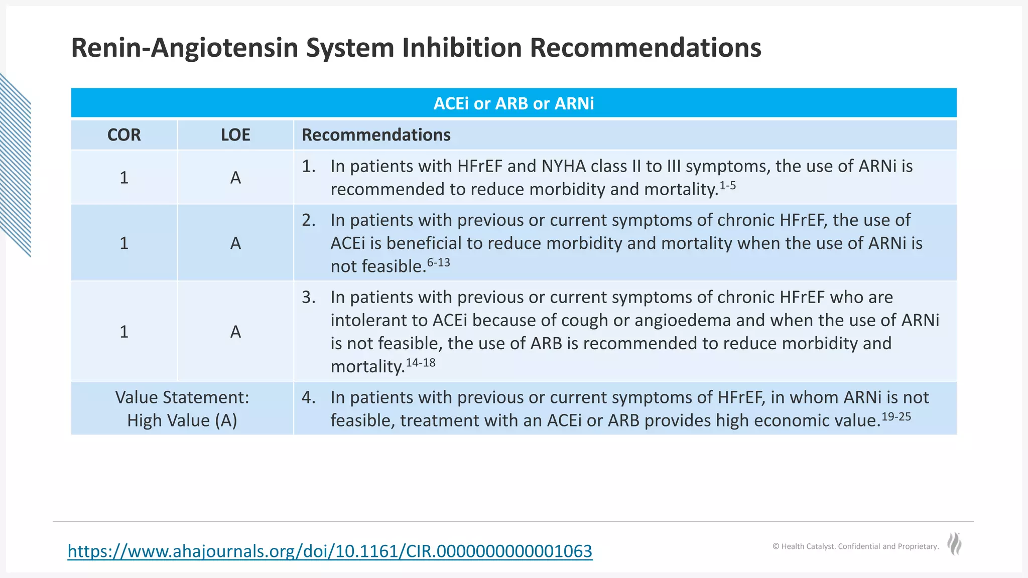 © Health Catalyst. Confidential and Proprietary.
Renin-Angiotensin System Inhibition Recommendations
ACEi or ARB or ARNi
COR LOE Recommendations
1 A
1. In patients with HFrEF and NYHA class II to III symptoms, the use of ARNi is
recommended to reduce morbidity and mortality.1-5
1 A
2. In patients with previous or current symptoms of chronic HFrEF, the use of
ACEi is beneficial to reduce morbidity and mortality when the use of ARNi is
not feasible.6-13
1 A
3. In patients with previous or current symptoms of chronic HFrEF who are
intolerant to ACEi because of cough or angioedema and when the use of ARNi
is not feasible, the use of ARB is recommended to reduce morbidity and
mortality.14-18
Value Statement:
High Value (A)
4. In patients with previous or current symptoms of HFrEF, in whom ARNi is not
feasible, treatment with an ACEi or ARB provides high economic value.19-25
https://www.ahajournals.org/doi/10.1161/CIR.0000000000001063
 