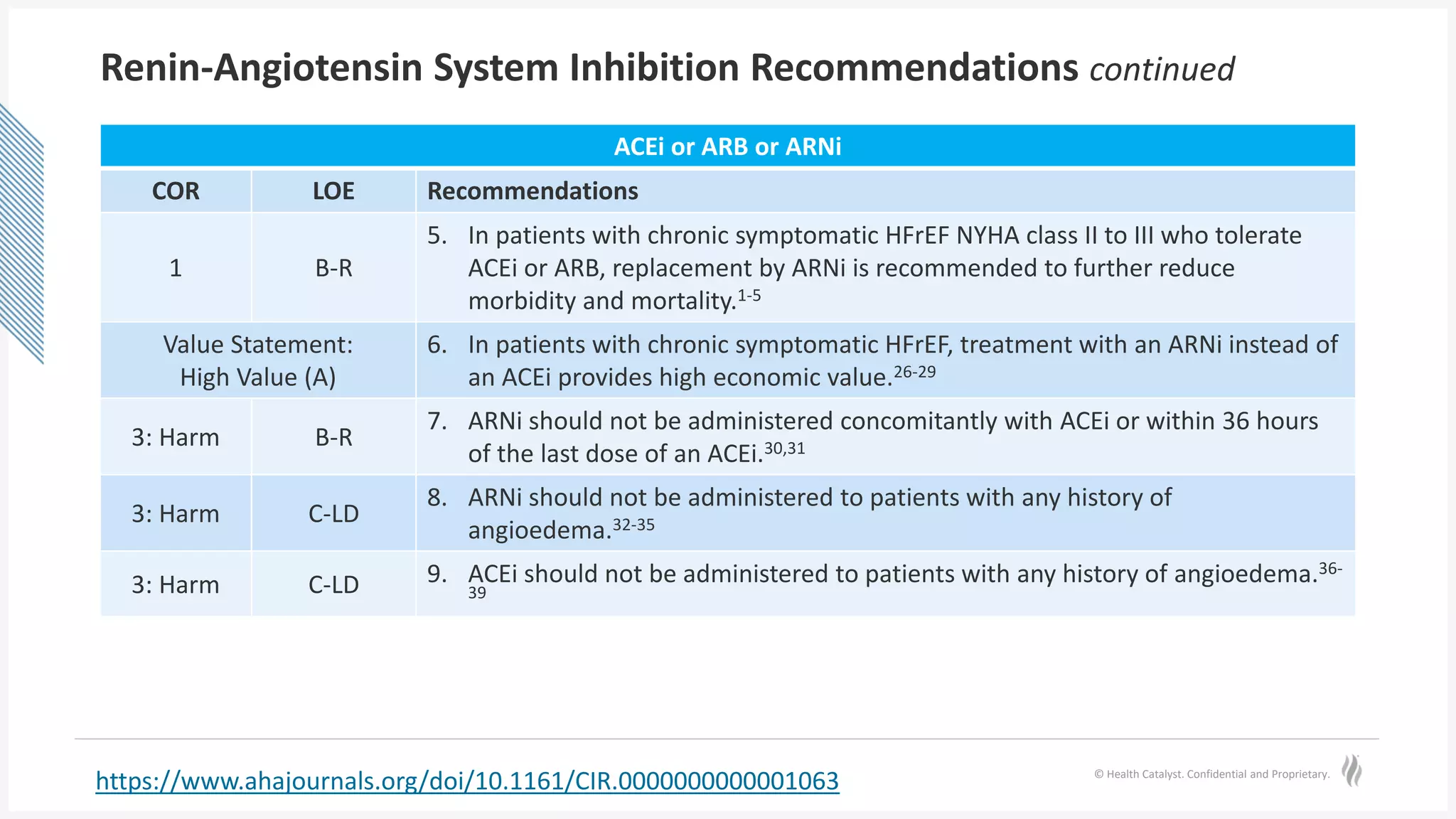 © Health Catalyst. Confidential and Proprietary.
Renin-Angiotensin System Inhibition Recommendations continued
ACEi or ARB or ARNi
COR LOE Recommendations
1 B-R
5. In patients with chronic symptomatic HFrEF NYHA class II to III who tolerate
ACEi or ARB, replacement by ARNi is recommended to further reduce
morbidity and mortality.1-5
Value Statement:
High Value (A)
6. In patients with chronic symptomatic HFrEF, treatment with an ARNi instead of
an ACEi provides high economic value.26-29
3: Harm B-R
7. ARNi should not be administered concomitantly with ACEi or within 36 hours
of the last dose of an ACEi.30,31
3: Harm C-LD
8. ARNi should not be administered to patients with any history of
angioedema.32-35
3: Harm C-LD 9. ACEi should not be administered to patients with any history of angioedema.36-
39
https://www.ahajournals.org/doi/10.1161/CIR.0000000000001063
 