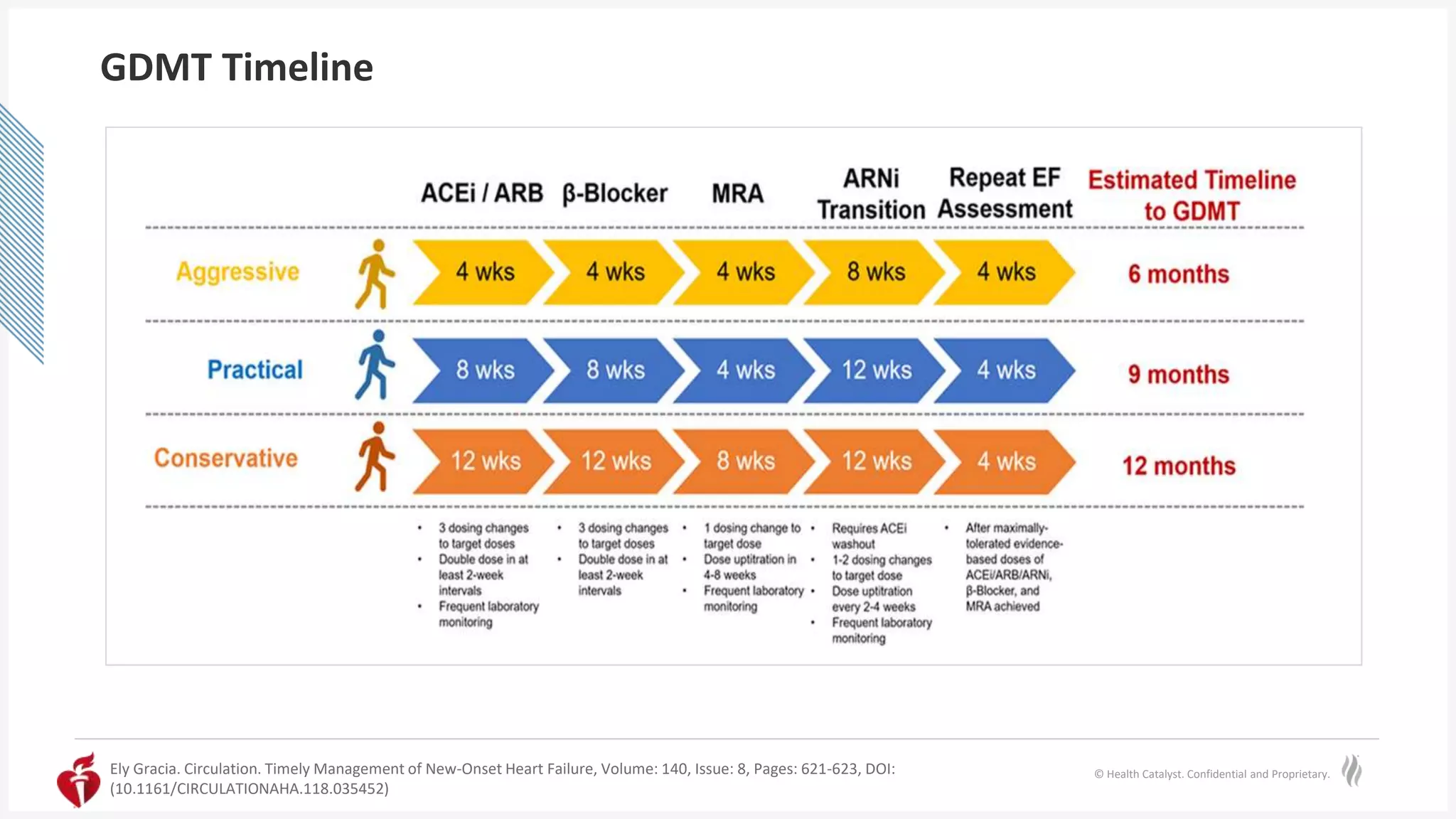 © Health Catalyst. Confidential and Proprietary.
GDMT Timeline
Ely Gracia. Circulation. Timely Management of New-Onset Heart Failure, Volume: 140, Issue: 8, Pages: 621-623, DOI:
(10.1161/CIRCULATIONAHA.118.035452)
 