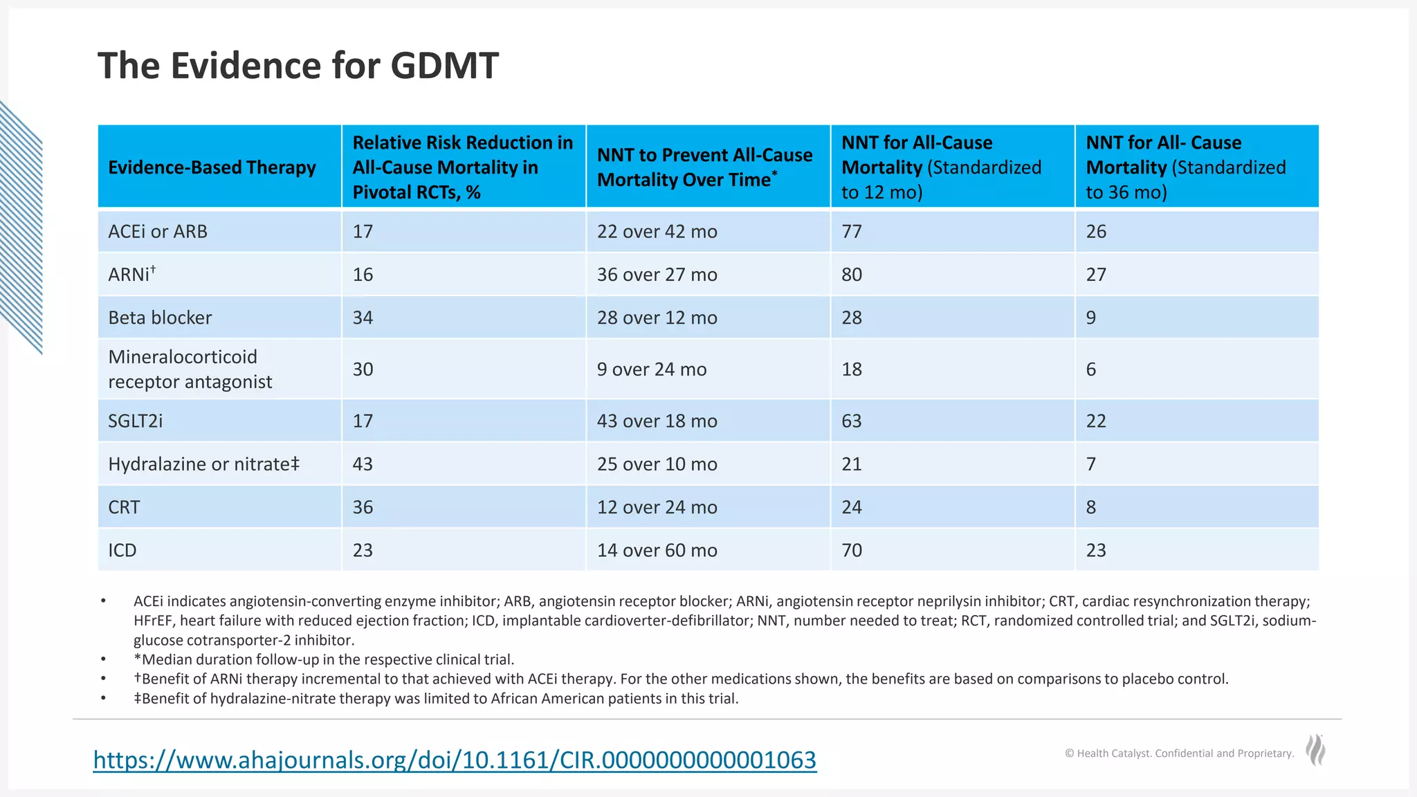 © Health Catalyst. Confidential and Proprietary.
The Evidence for GDMT
Evidence-Based Therapy
Relative Risk Reduction in
All-Cause Mortality in
Pivotal RCTs, %
NNT to Prevent All-Cause
Mortality Over Time*
NNT for All-Cause
Mortality (Standardized
to 12 mo)
NNT for All- Cause
Mortality (Standardized
to 36 mo)
ACEi or ARB 17 22 over 42 mo 77 26
ARNi† 16 36 over 27 mo 80 27
Beta blocker 34 28 over 12 mo 28 9
Mineralocorticoid
receptor antagonist
30 9 over 24 mo 18 6
SGLT2i 17 43 over 18 mo 63 22
Hydralazine or nitrate‡ 43 25 over 10 mo 21 7
CRT 36 12 over 24 mo 24 8
ICD 23 14 over 60 mo 70 23
https://www.ahajournals.org/doi/10.1161/CIR.0000000000001063
• ACEi indicates angiotensin-converting enzyme inhibitor; ARB, angiotensin receptor blocker; ARNi, angiotensin receptor neprilysin inhibitor; CRT, cardiac resynchronization therapy;
HFrEF, heart failure with reduced ejection fraction; ICD, implantable cardioverter-defibrillator; NNT, number needed to treat; RCT, randomized controlled trial; and SGLT2i, sodium-
glucose cotransporter-2 inhibitor.
• *Median duration follow-up in the respective clinical trial.
• †Benefit of ARNi therapy incremental to that achieved with ACEi therapy. For the other medications shown, the benefits are based on comparisons to placebo control.
• ‡Benefit of hydralazine-nitrate therapy was limited to African American patients in this trial.
 