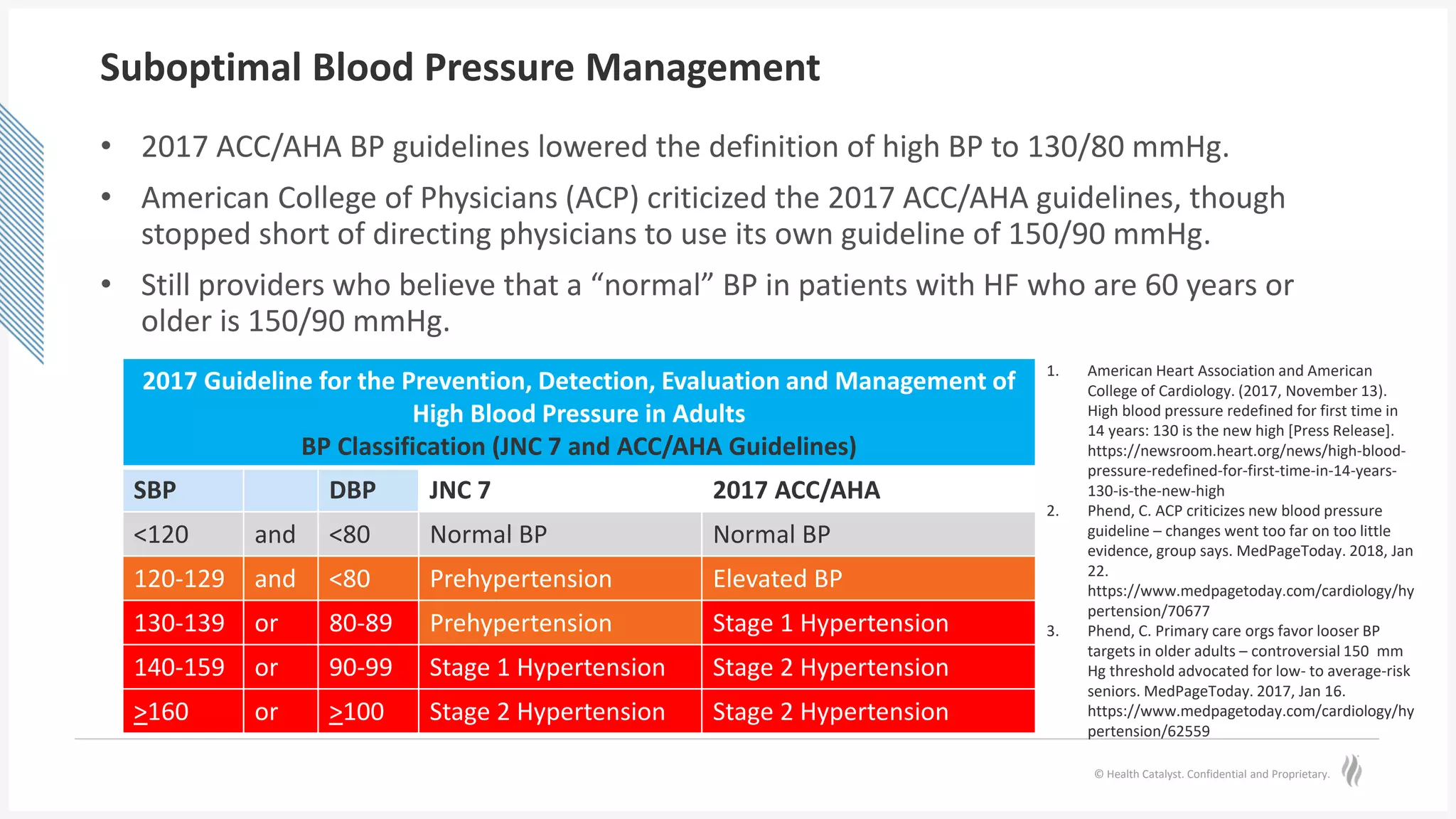 © Health Catalyst. Confidential and Proprietary.
Suboptimal Blood Pressure Management
• 2017 ACC/AHA BP guidelines lowered the definition of high BP to 130/80 mmHg.
• American College of Physicians (ACP) criticized the 2017 ACC/AHA guidelines, though
stopped short of directing physicians to use its own guideline of 150/90 mmHg.
• Still providers who believe that a “normal” BP in patients with HF who are 60 years or
older is 150/90 mmHg.
2017 Guideline for the Prevention, Detection, Evaluation and Management of
High Blood Pressure in Adults
BP Classification (JNC 7 and ACC/AHA Guidelines)
SBP DBP JNC 7 2017 ACC/AHA
<120 and <80 Normal BP Normal BP
120-129 and <80 Prehypertension Elevated BP
130-139 or 80-89 Prehypertension Stage 1 Hypertension
140-159 or 90-99 Stage 1 Hypertension Stage 2 Hypertension
>160 or >100 Stage 2 Hypertension Stage 2 Hypertension
1. American Heart Association and American
College of Cardiology. (2017, November 13).
High blood pressure redefined for first time in
14 years: 130 is the new high [Press Release].
https://newsroom.heart.org/news/high-blood-
pressure-redefined-for-first-time-in-14-years-
130-is-the-new-high
2. Phend, C. ACP criticizes new blood pressure
guideline – changes went too far on too little
evidence, group says. MedPageToday. 2018, Jan
22.
https://www.medpagetoday.com/cardiology/hy
pertension/70677
3. Phend, C. Primary care orgs favor looser BP
targets in older adults – controversial 150 mm
Hg threshold advocated for low- to average-risk
seniors. MedPageToday. 2017, Jan 16.
https://www.medpagetoday.com/cardiology/hy
pertension/62559
 