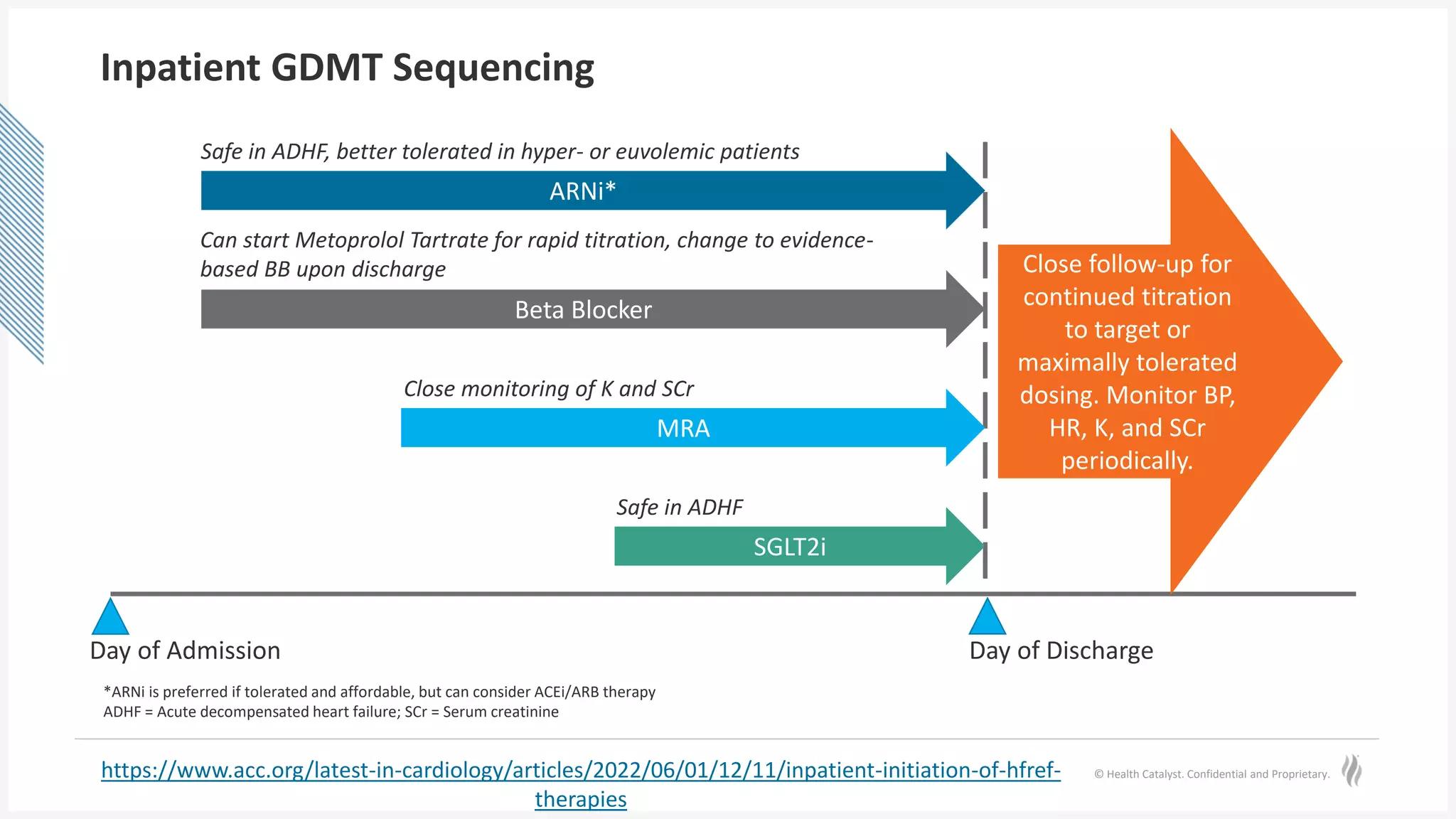 © Health Catalyst. Confidential and Proprietary.
Inpatient GDMT Sequencing
https://www.acc.org/latest-in-cardiology/articles/2022/06/01/12/11/inpatient-initiation-of-hfref-
therapies
Day of Admission Day of Discharge
ARNi*
Beta Blocker
MRA
SGLT2i
Safe in ADHF
Close monitoring of K and SCr
Can start Metoprolol Tartrate for rapid titration, change to evidence-
based BB upon discharge
Safe in ADHF, better tolerated in hyper- or euvolemic patients
Close follow-up for
continued titration
to target or
maximally tolerated
dosing. Monitor BP,
HR, K, and SCr
periodically.
*ARNi is preferred if tolerated and affordable, but can consider ACEi/ARB therapy
ADHF = Acute decompensated heart failure; SCr = Serum creatinine
 