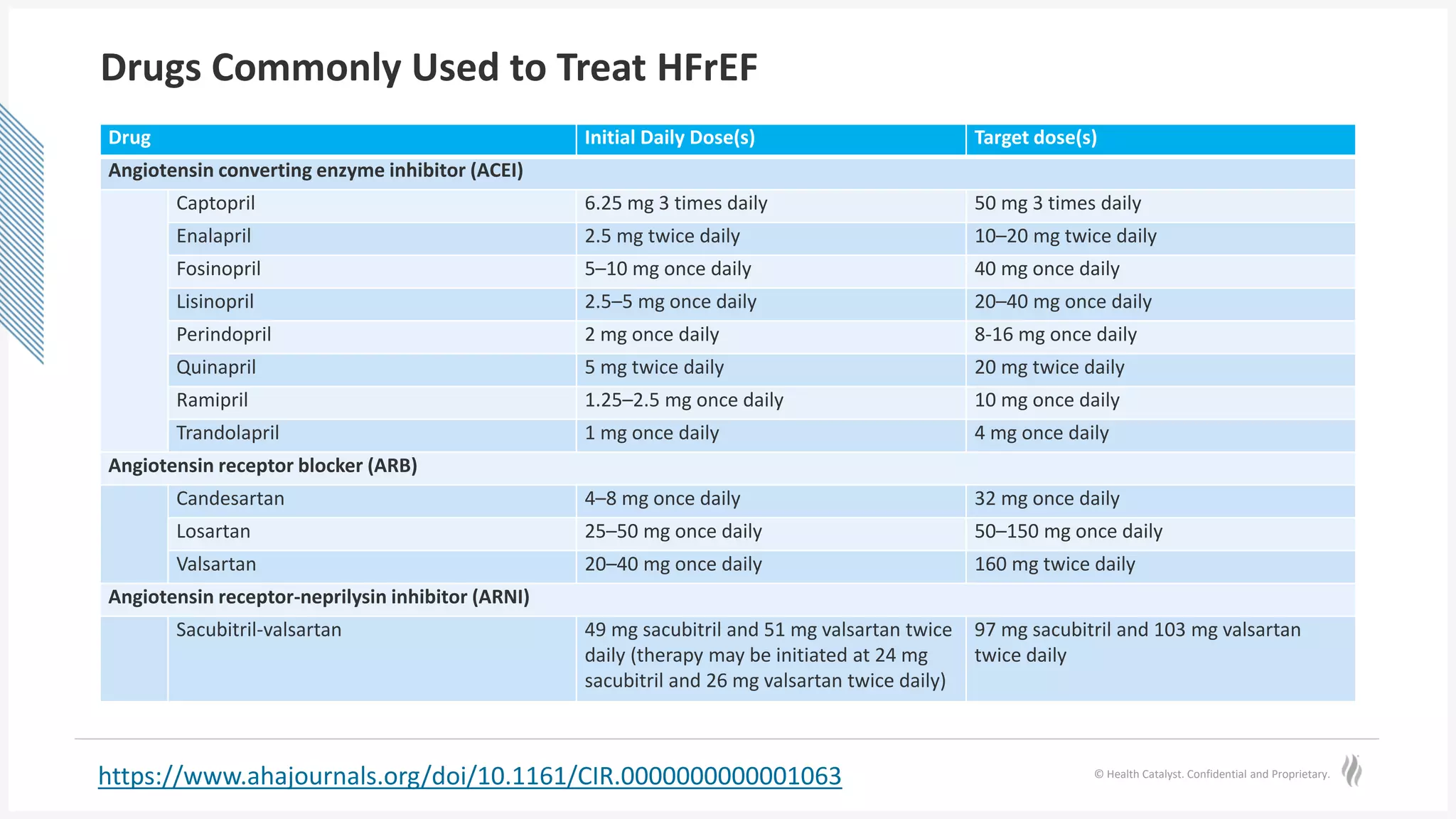 © Health Catalyst. Confidential and Proprietary.
Drugs Commonly Used to Treat HFrEF
Drug Initial Daily Dose(s) Target dose(s)
Angiotensin converting enzyme inhibitor (ACEI)
Captopril 6.25 mg 3 times daily 50 mg 3 times daily
Enalapril 2.5 mg twice daily 10–20 mg twice daily
Fosinopril 5–10 mg once daily 40 mg once daily
Lisinopril 2.5–5 mg once daily 20–40 mg once daily
Perindopril 2 mg once daily 8-16 mg once daily
Quinapril 5 mg twice daily 20 mg twice daily
Ramipril 1.25–2.5 mg once daily 10 mg once daily
Trandolapril 1 mg once daily 4 mg once daily
Angiotensin receptor blocker (ARB)
Candesartan 4–8 mg once daily 32 mg once daily
Losartan 25–50 mg once daily 50–150 mg once daily
Valsartan 20–40 mg once daily 160 mg twice daily
Angiotensin receptor-neprilysin inhibitor (ARNI)
Sacubitril-valsartan 49 mg sacubitril and 51 mg valsartan twice
daily (therapy may be initiated at 24 mg
sacubitril and 26 mg valsartan twice daily)
97 mg sacubitril and 103 mg valsartan
twice daily
https://www.ahajournals.org/doi/10.1161/CIR.0000000000001063
 