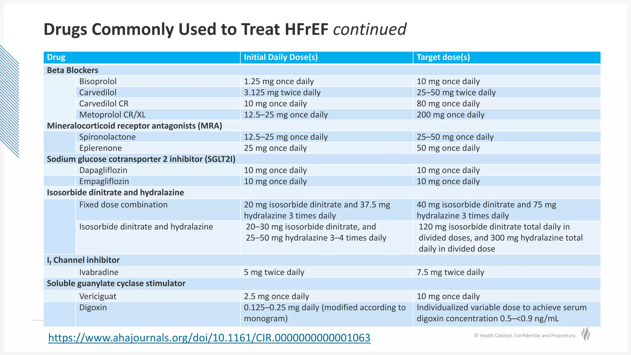 © Health Catalyst. Confidential and Proprietary.
Drugs Commonly Used to Treat HFrEF continued
Drug Initial Daily Dose(s) Target dose(s)
Beta Blockers
Bisoprolol 1.25 mg once daily 10 mg once daily
Carvedilol 3.125 mg twice daily 25–50 mg twice daily
Carvedilol CR 10 mg once daily 80 mg once daily
Metoprolol CR/XL 12.5–25 mg once daily 200 mg once daily
Mineralocorticoid receptor antagonists (MRA)
Spironolactone 12.5–25 mg once daily 25–50 mg once daily
Eplerenone 25 mg once daily 50 mg once daily
Sodium glucose cotransporter 2 inhibitor (SGLT2I)
Dapagliflozin 10 mg once daily 10 mg once daily
Empagliflozin 10 mg once daily 10 mg once daily
Isosorbide dinitrate and hydralazine
Fixed dose combination 20 mg isosorbide dinitrate and 37.5 mg
hydralazine 3 times daily
40 mg isosorbide dinitrate and 75 mg
hydralazine 3 times daily
Isosorbide dinitrate and hydralazine 20–30 mg isosorbide dinitrate, and
25–50 mg hydralazine 3–4 times daily
120 mg isosorbide dinitrate total daily in
divided doses, and 300 mg hydralazine total
daily in divided dose
If Channel inhibitor
Ivabradine 5 mg twice daily 7.5 mg twice daily
Soluble guanylate cyclase stimulator
Vericiguat 2.5 mg once daily 10 mg once daily
Digoxin 0.125–0.25 mg daily (modified according to
monogram)
Individualized variable dose to achieve serum
digoxin concentration 0.5–<0.9 ng/mL
https://www.ahajournals.org/doi/10.1161/CIR.0000000000001063
 