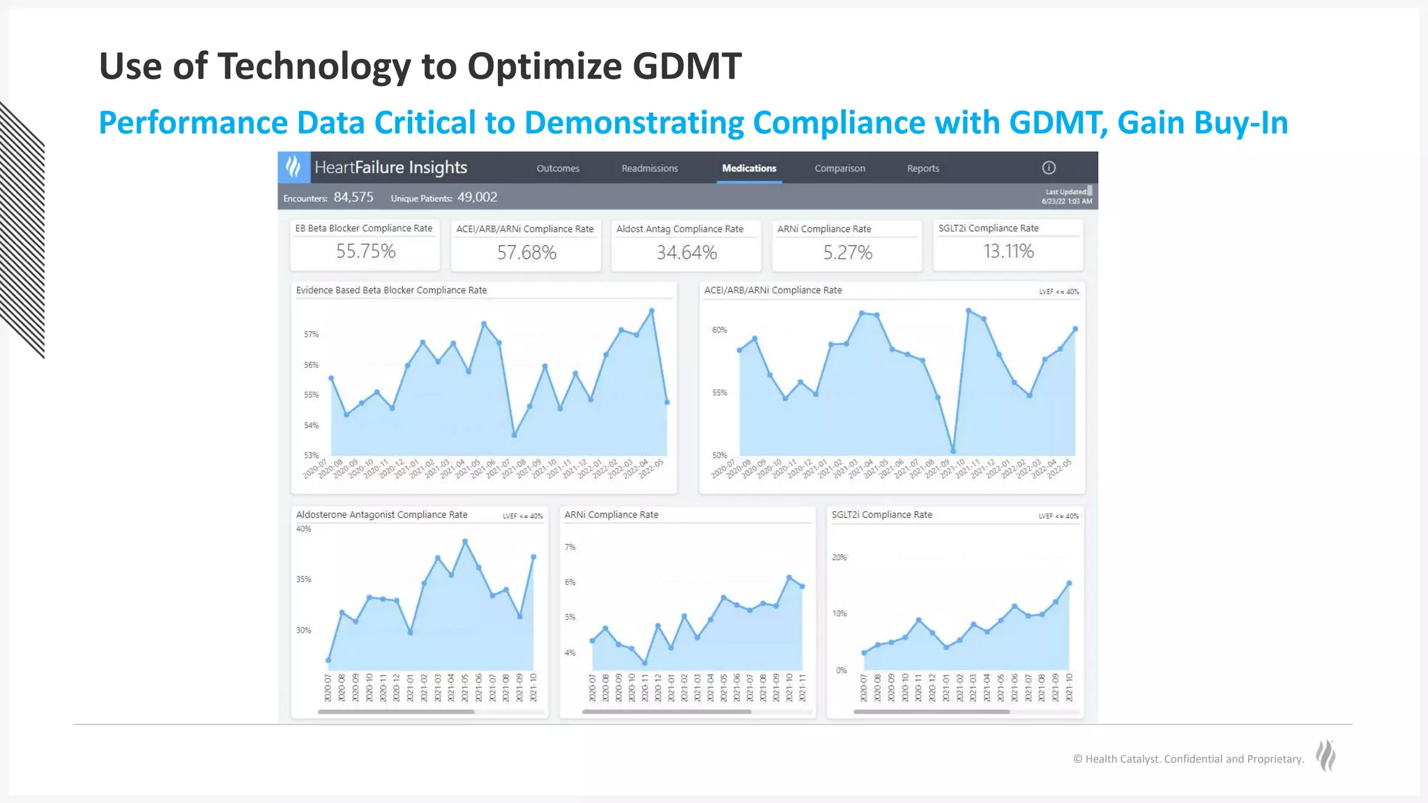 © Health Catalyst. Confidential and Proprietary.
Use of Technology to Optimize GDMT
Performance Data Critical to Demonstrating Compliance with GDMT, Gain Buy-In
 