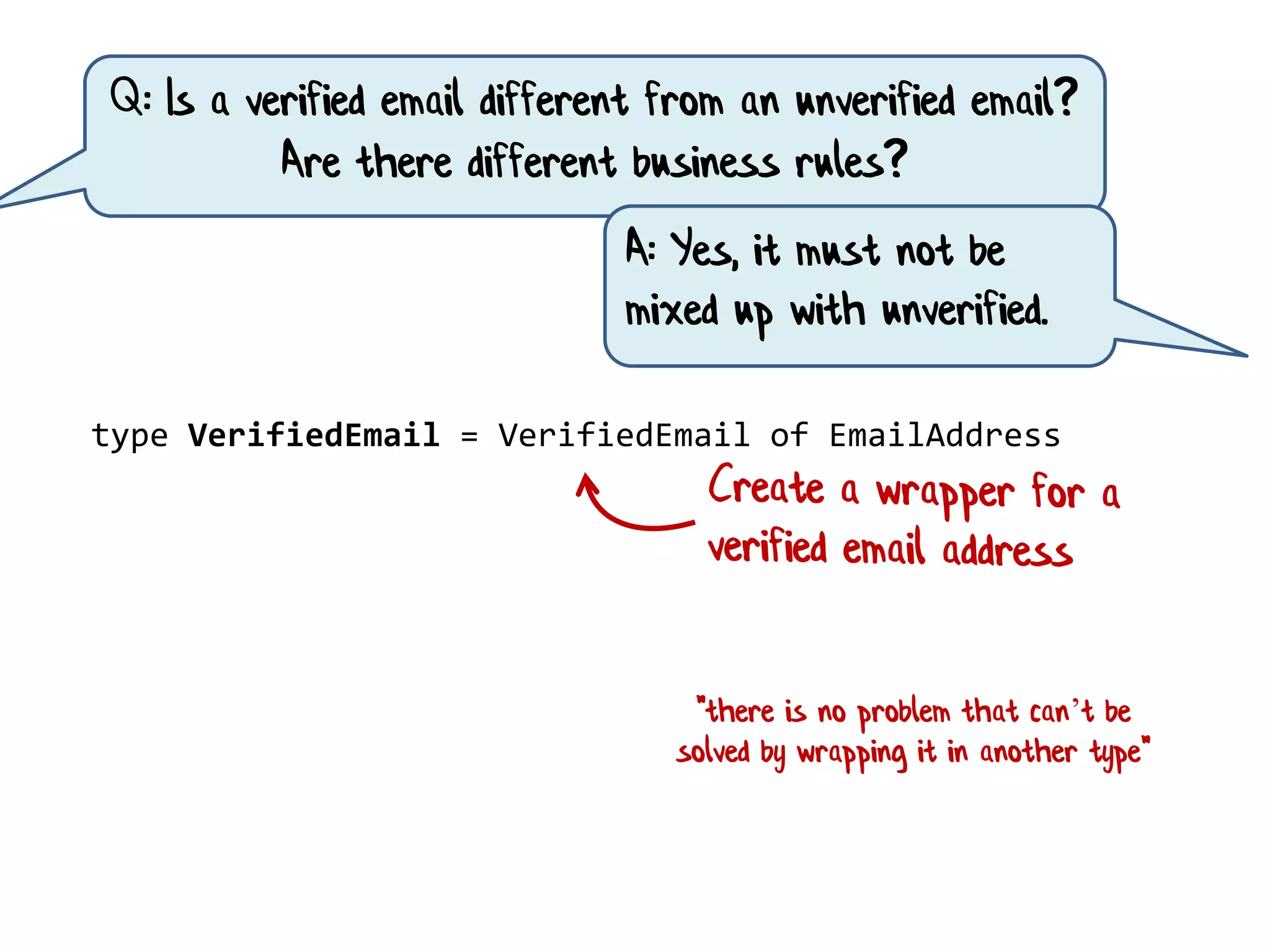 type VerifiedEmail = VerifiedEmail of EmailAddress
"there is no problem that can’t be
solved by wrapping it in another type"
Q: Is a verified email different from an unverified email?
Are there different business rules?
A: Yes, it must not be
mixed up with unverified.
 